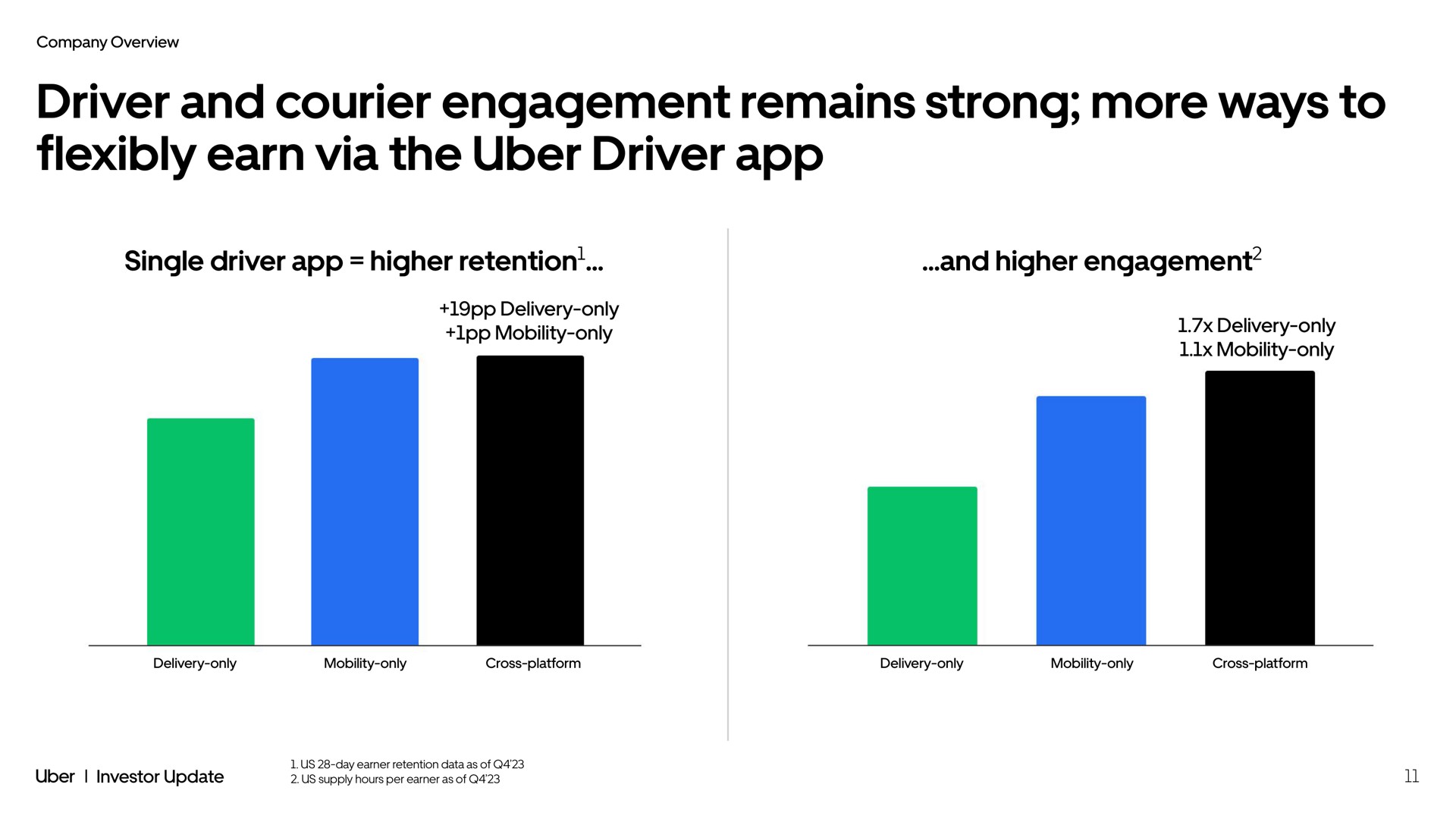 driver and courier engagement remains strong more ways to flexibly earn via the driver single driver higher retention and higher engagement | Uber