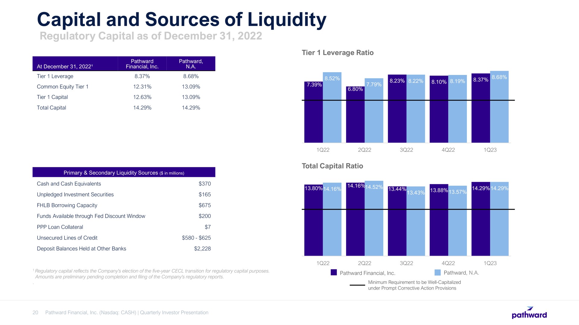 capital and sources of liquidity | Pathward Financial
