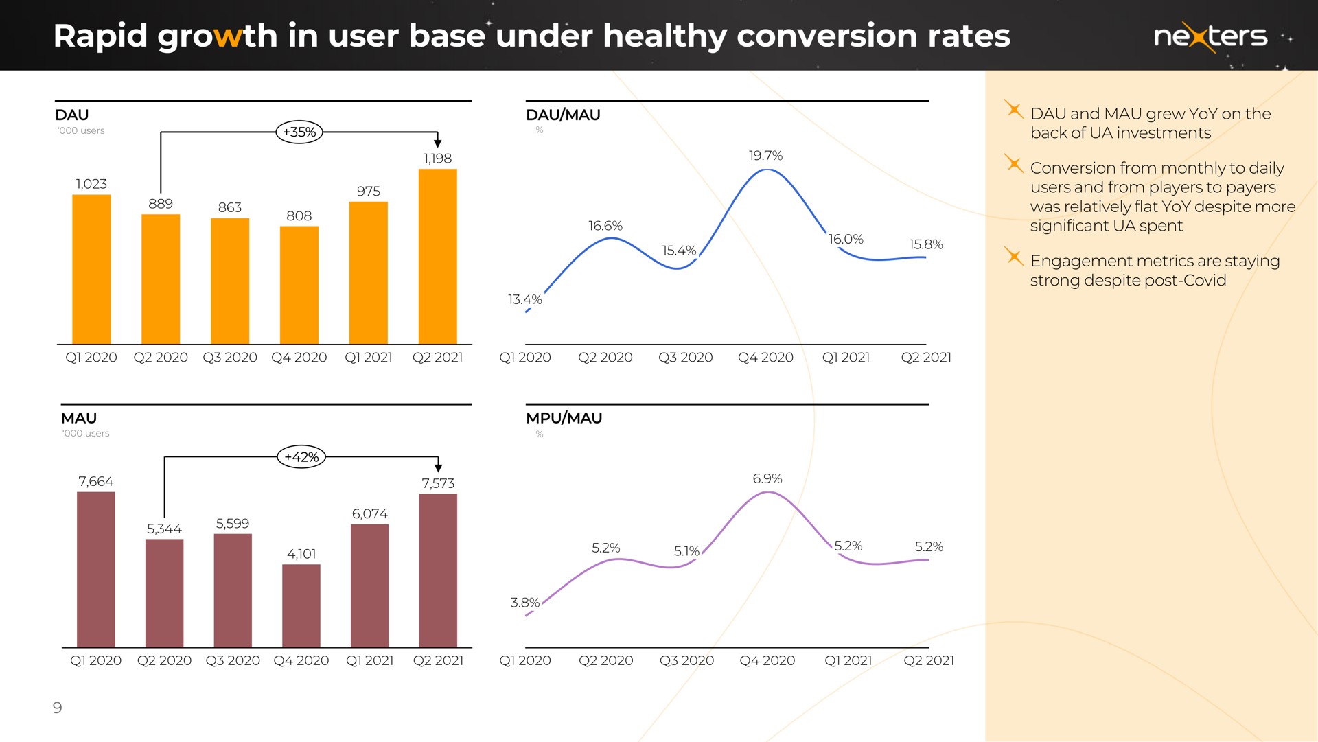 rapid growth in user base under healthy conversion rates ale | Nexters