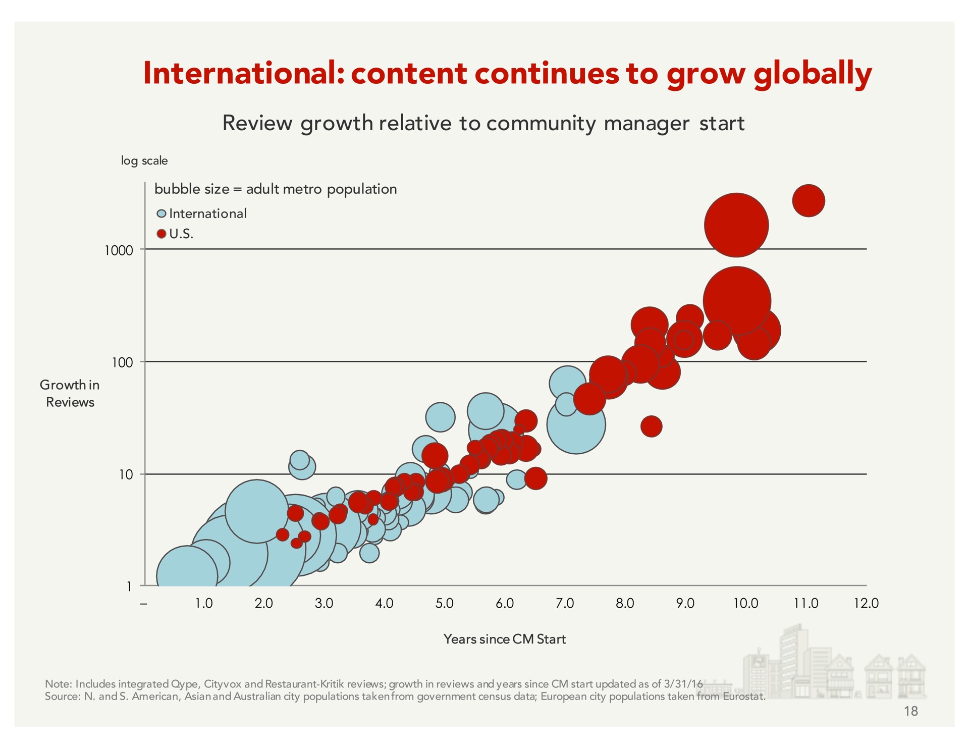 international content continues to grow globally | Yelp