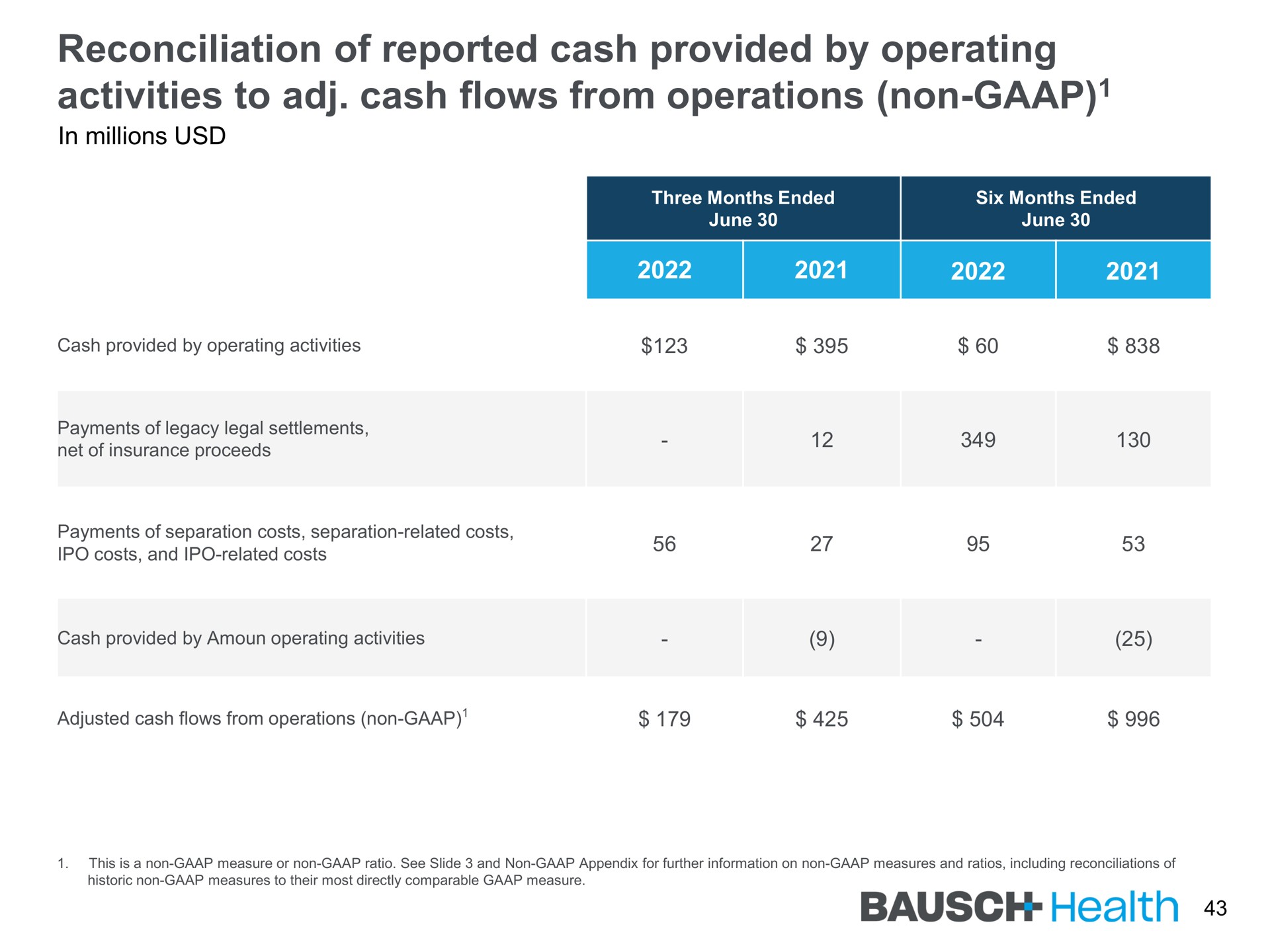 reconciliation of reported cash provided by operating activities to cash flows from operations non health | Bausch Health Companies