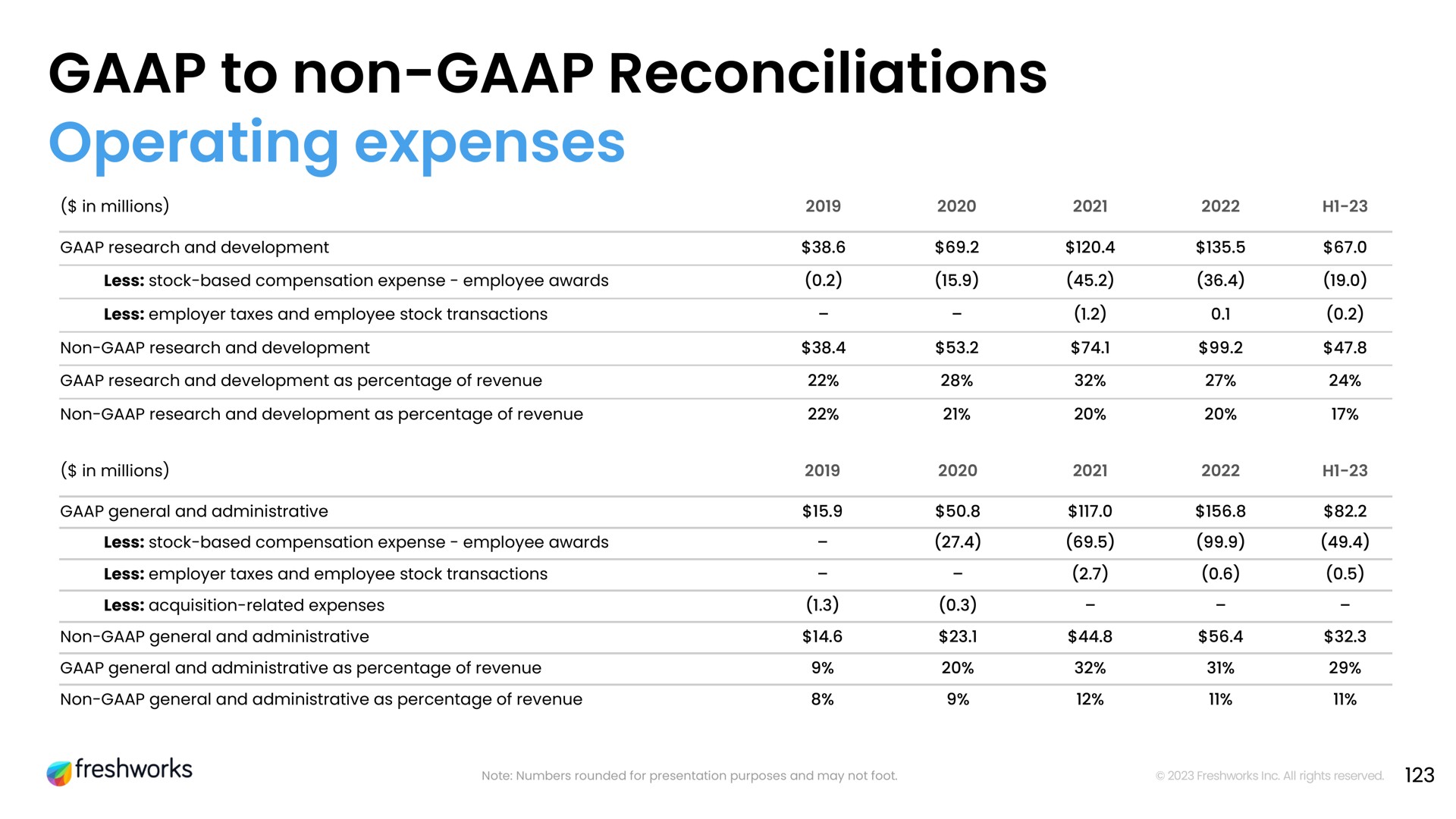to non reconciliations operating expenses | Freshworks