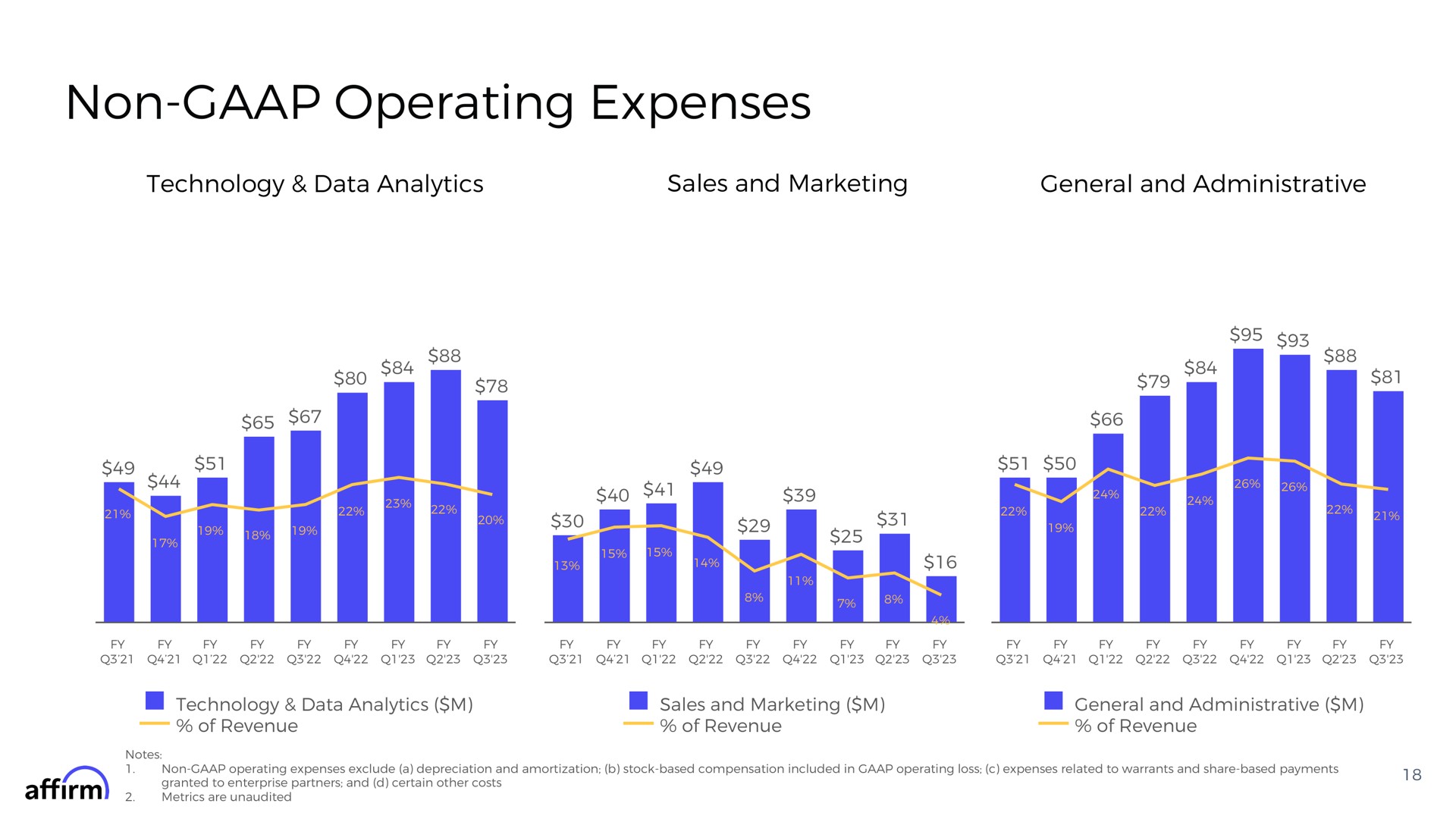 non operating expenses technology data analytics sales and marketing general and administrative me | Affirm