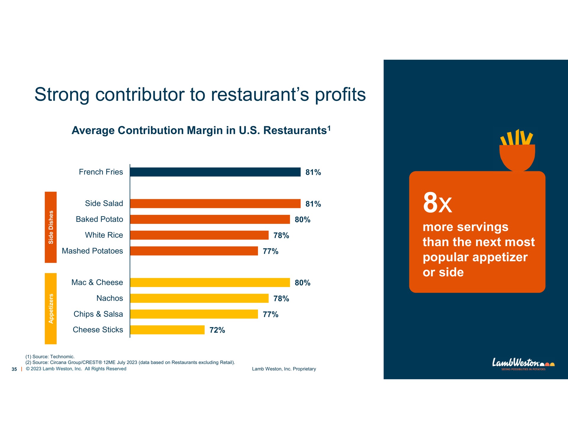 strong contributor to restaurant profits | Lamb Weston