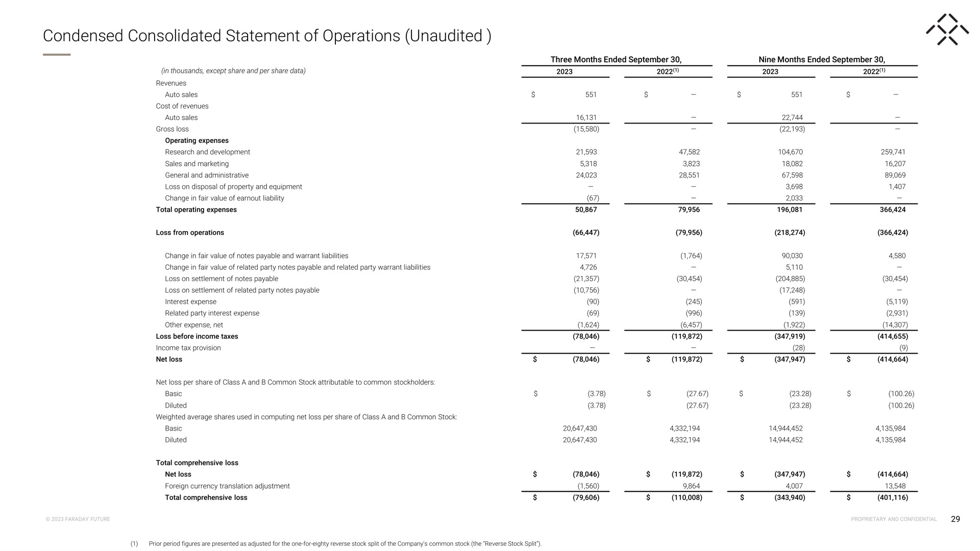 condensed consolidated statement of operations unaudited | Faraday Future