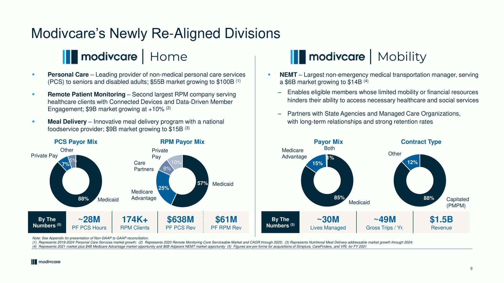 newly aligned divisions home mobility i | ModivCare