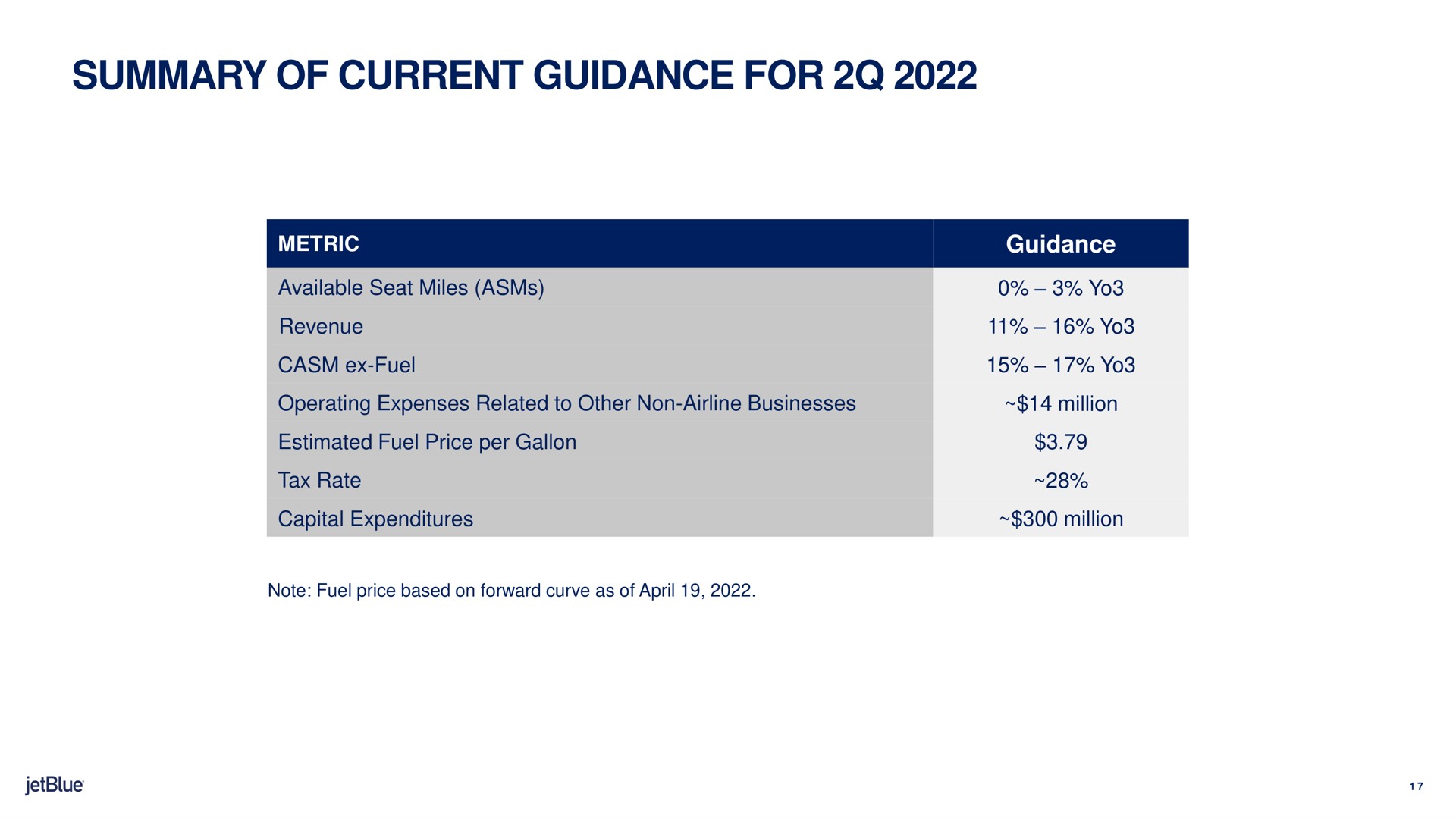summary of current guidance for | jetBlue