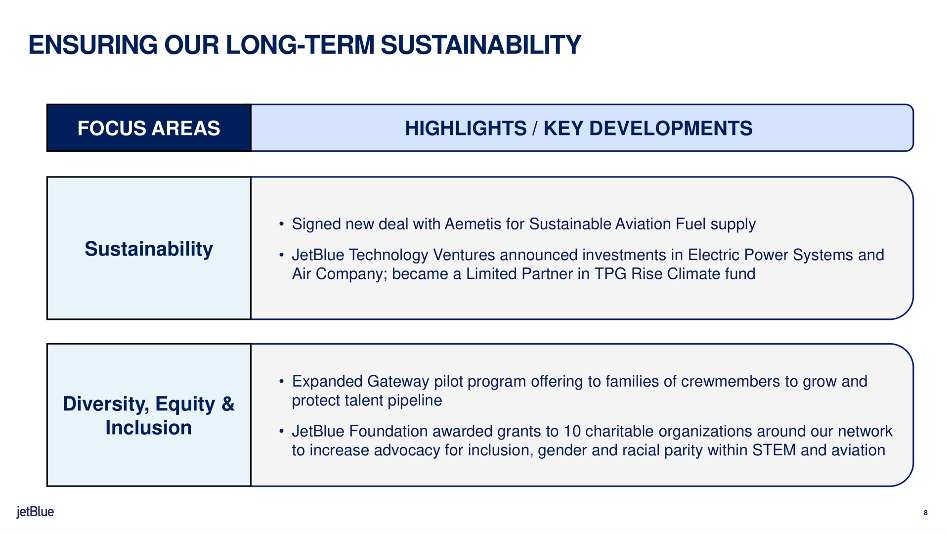 ensuring our long term focus areas highlights key developments diversity equity inclusion technology ventures announced investments in electric power systems and protect talent pipeline | jetBlue