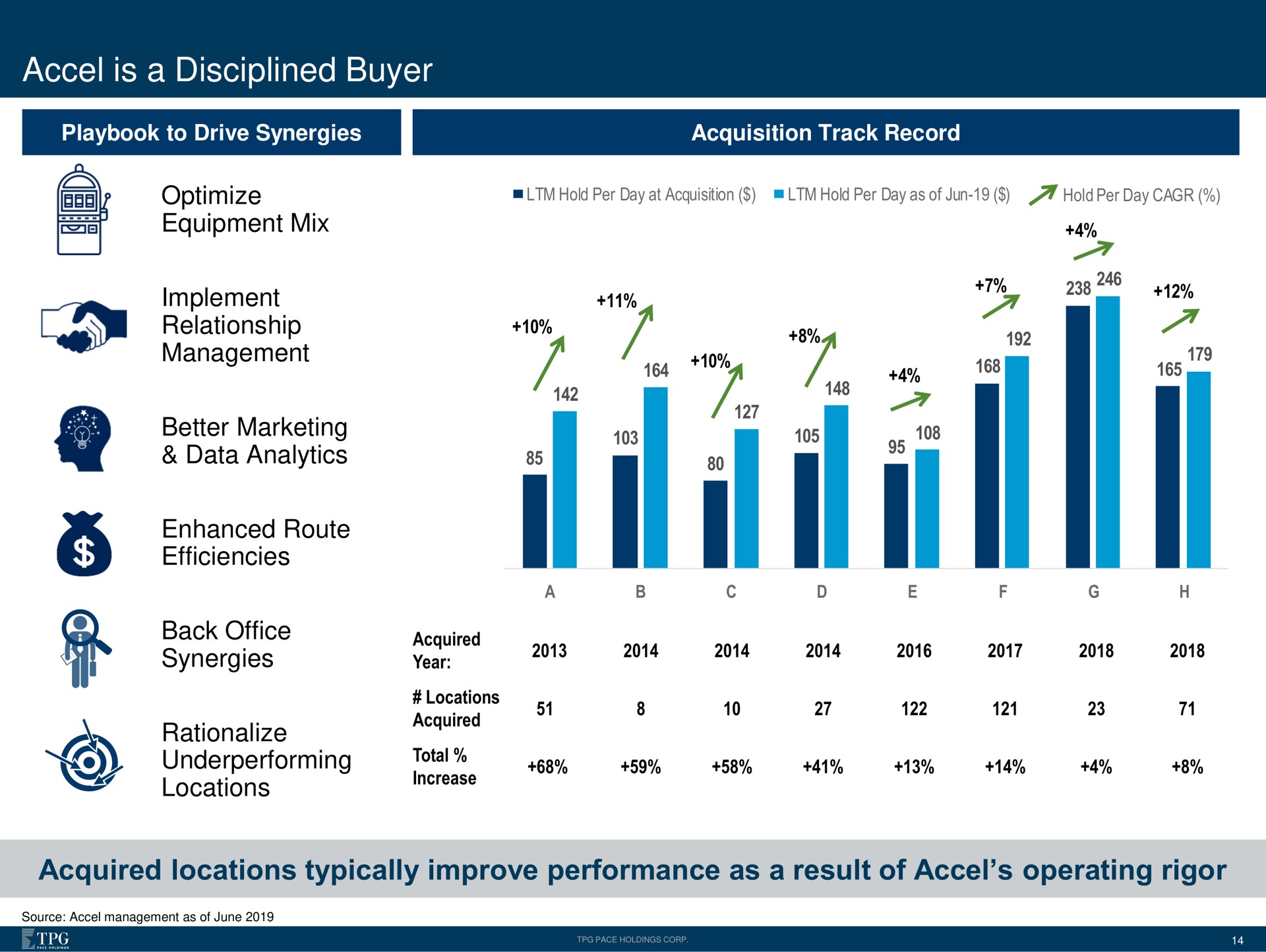 is a disciplined buyer acquired locations typically improve performance as a result of operating rigor optimize equipment mix i implement relationship better marketing data analytics back office synergies pote | Accel Entertaiment
