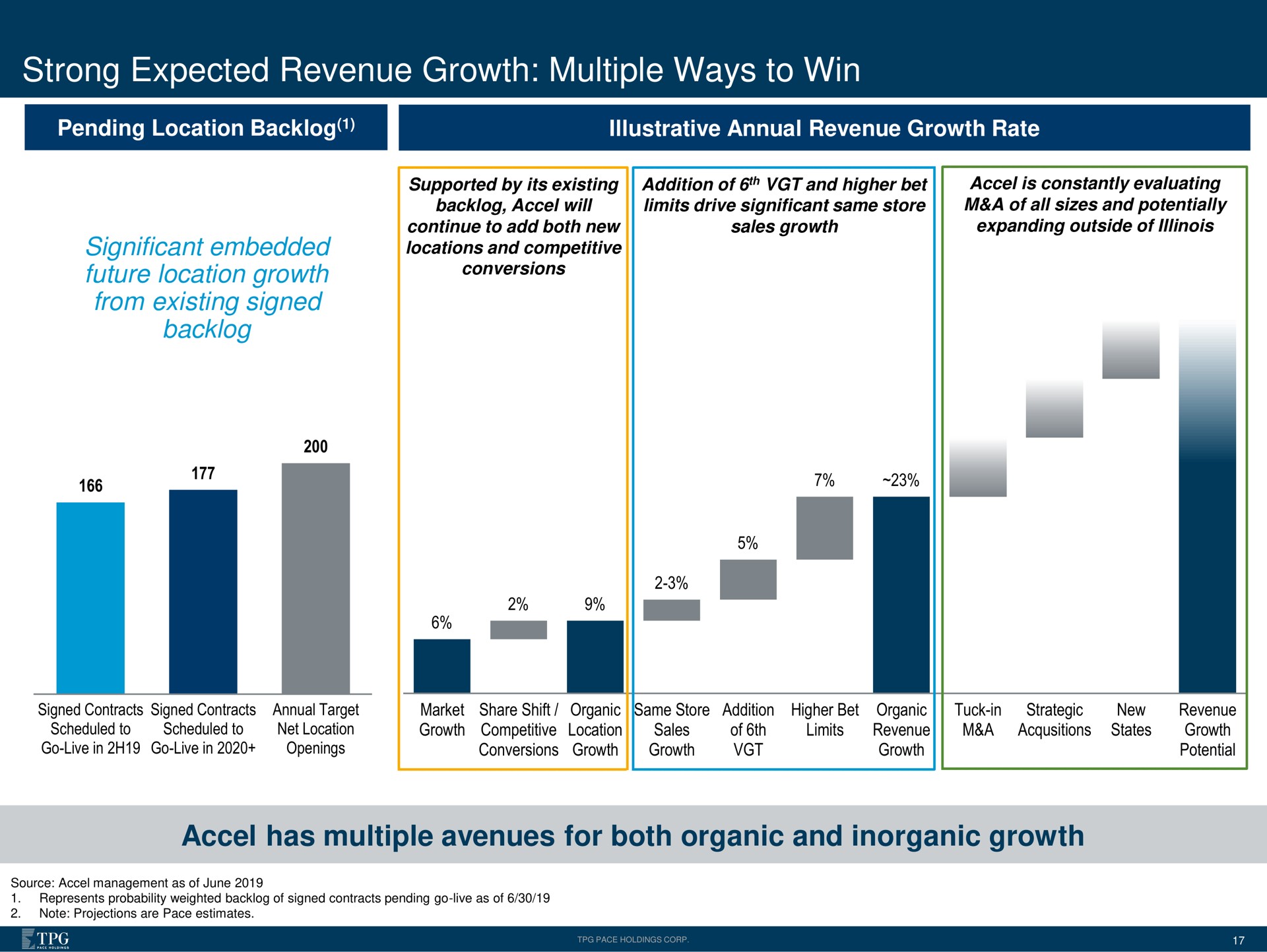 strong expected revenue growth multiple ways to win has multiple avenues for both organic and inorganic growth future location from existing signed backlog conversions | Accel Entertaiment