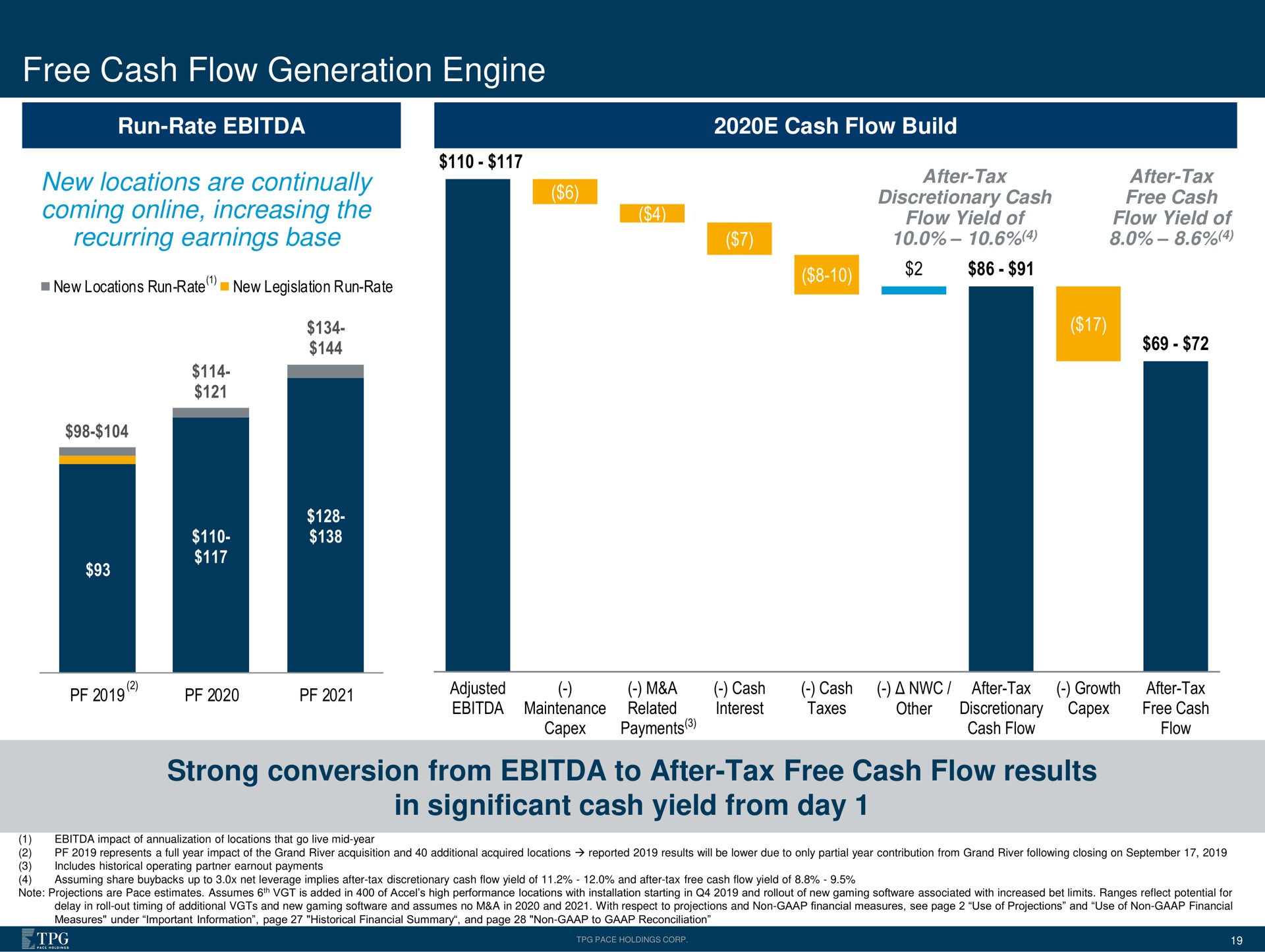 free cash flow generation engine strong conversion from to after tax free cash flow results in significant cash yield from day alen tax of end of new locations are continually coming increasing the | Accel Entertaiment