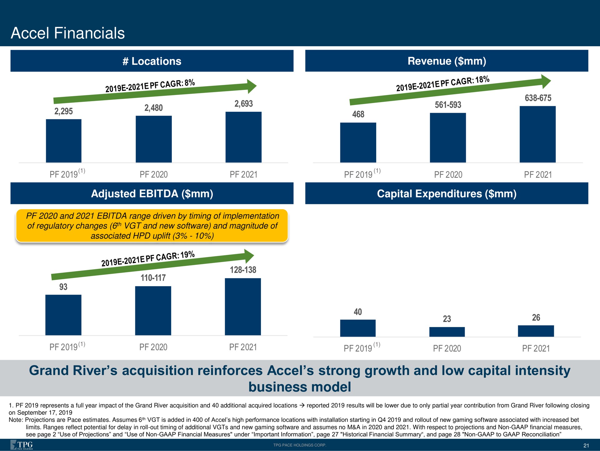 grand river acquisition reinforces strong growth and low capital intensity business model | Accel Entertaiment