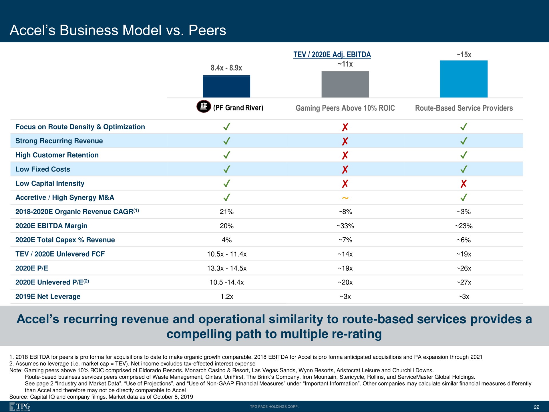 business model peers recurring revenue and operational similarity to route based services provides a compelling path to multiple rating | Accel Entertaiment