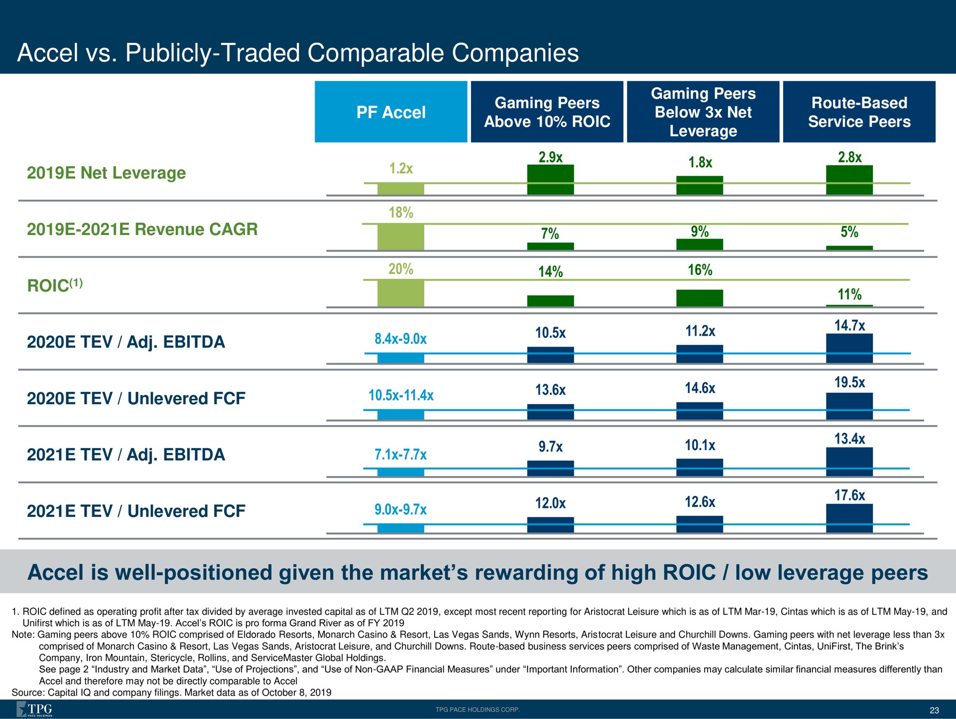publicly traded comparable companies is well positioned given the market rewarding of high low leverage peers con a ars a titi ice | Accel Entertaiment