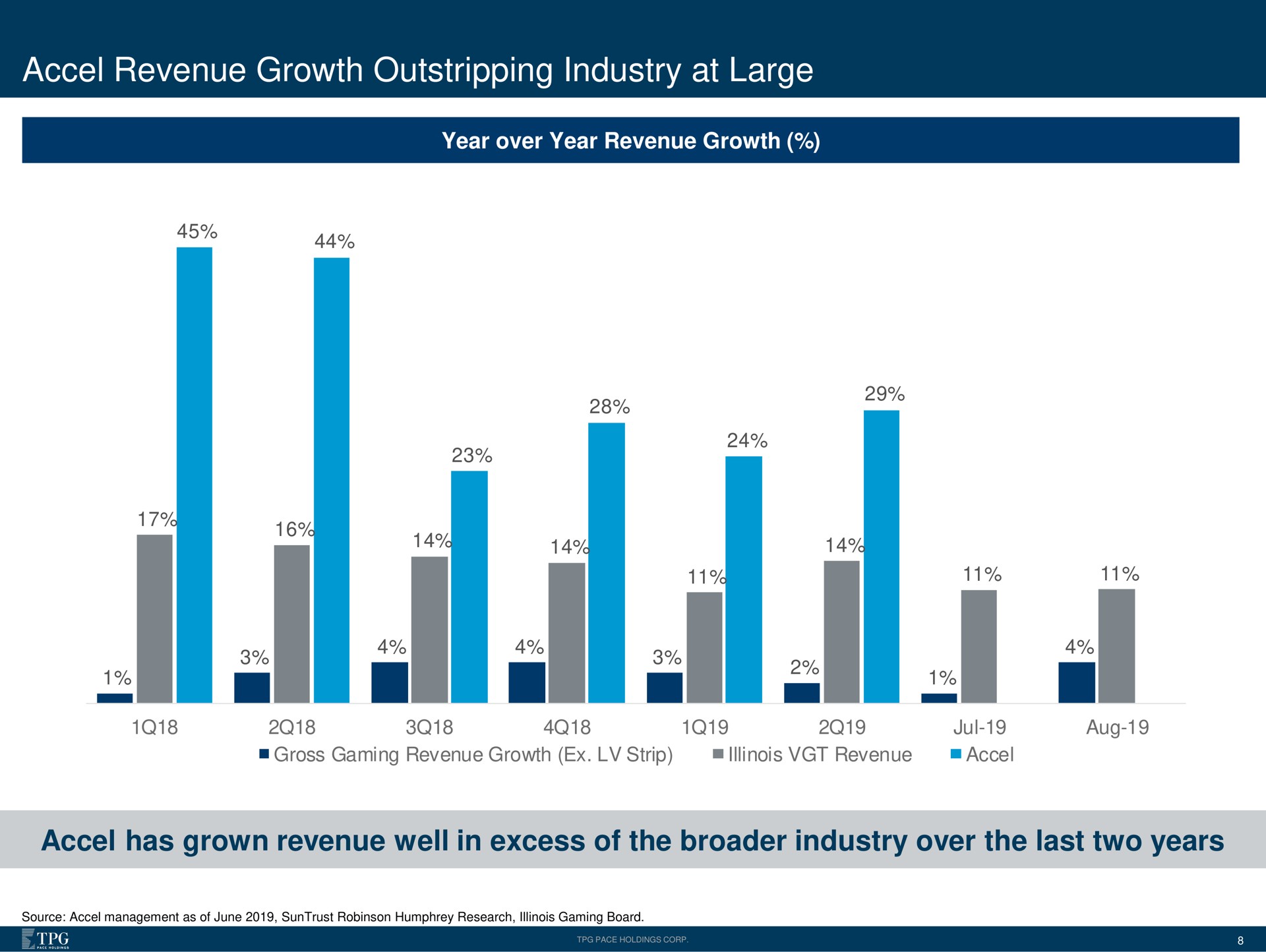 revenue growth outstripping industry at large has grown revenue well in excess of the industry over the last two years | Accel Entertaiment