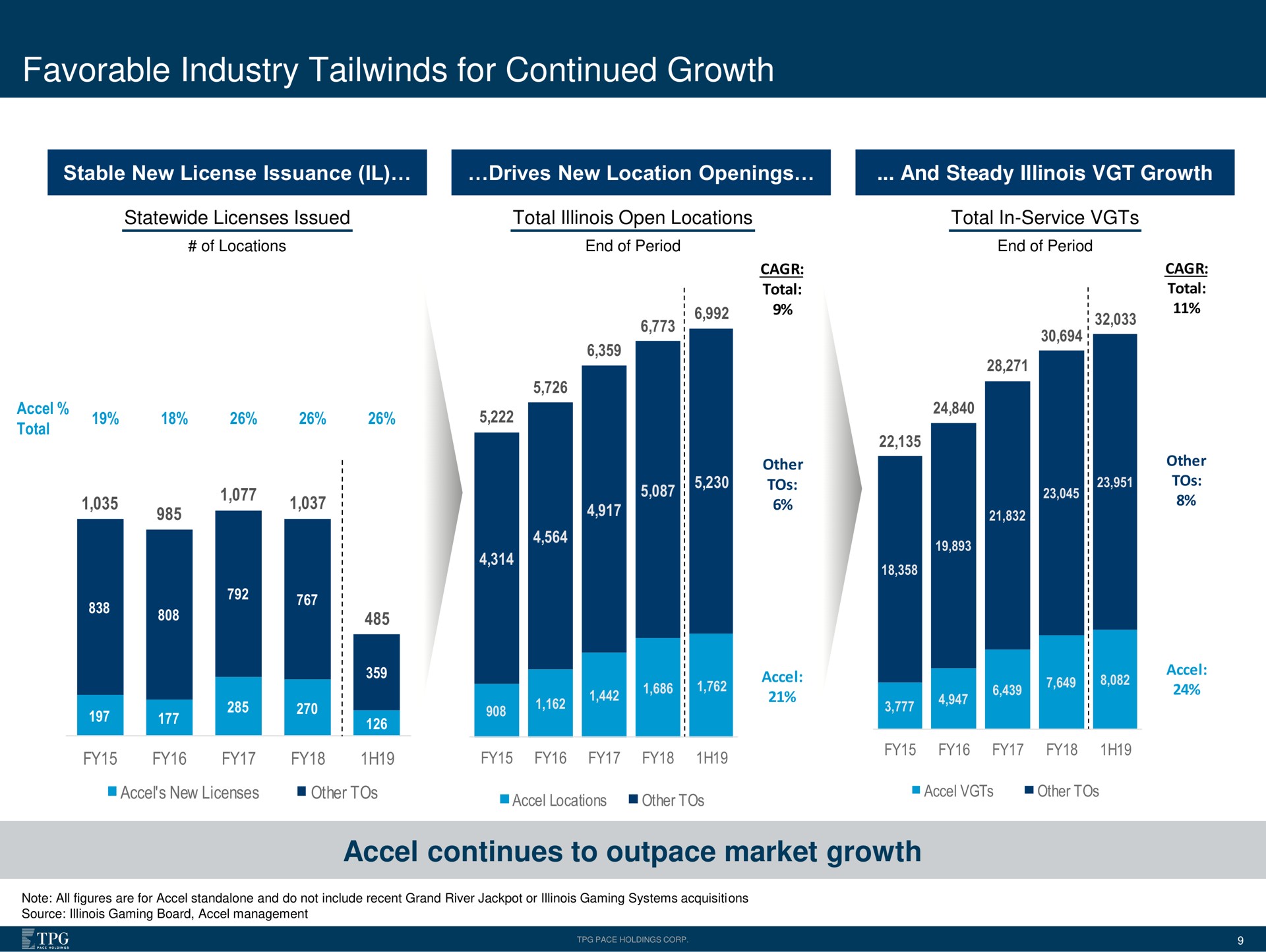 favorable industry for continued growth continues to outpace market growth a | Accel Entertaiment