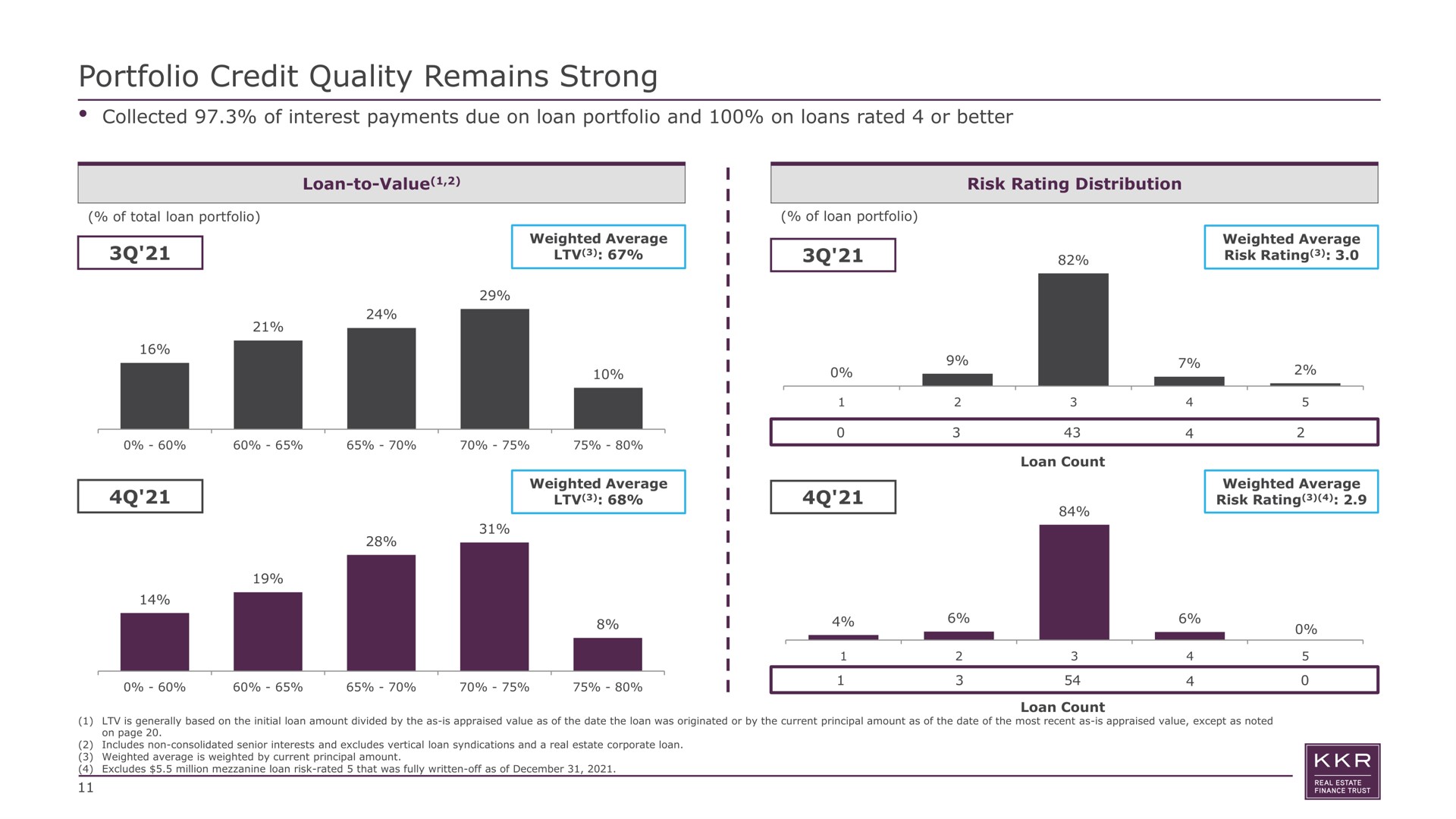 portfolio credit quality remains strong collected of interest payments due on loan portfolio and on loans rated or better loan to value risk rating distribution | KKR Real Estate Finance Trust