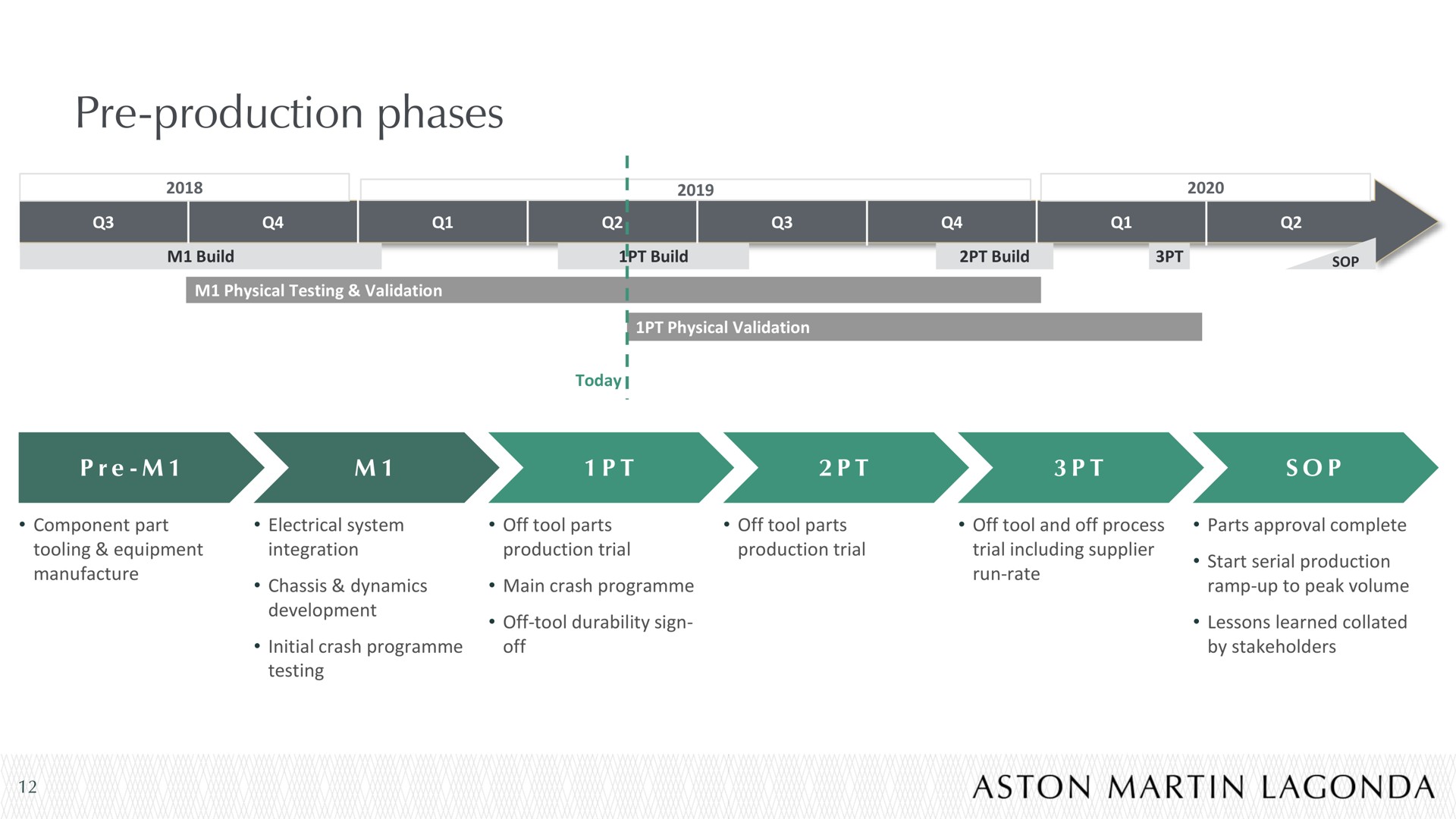 production phases a | Aston Martin Lagonda