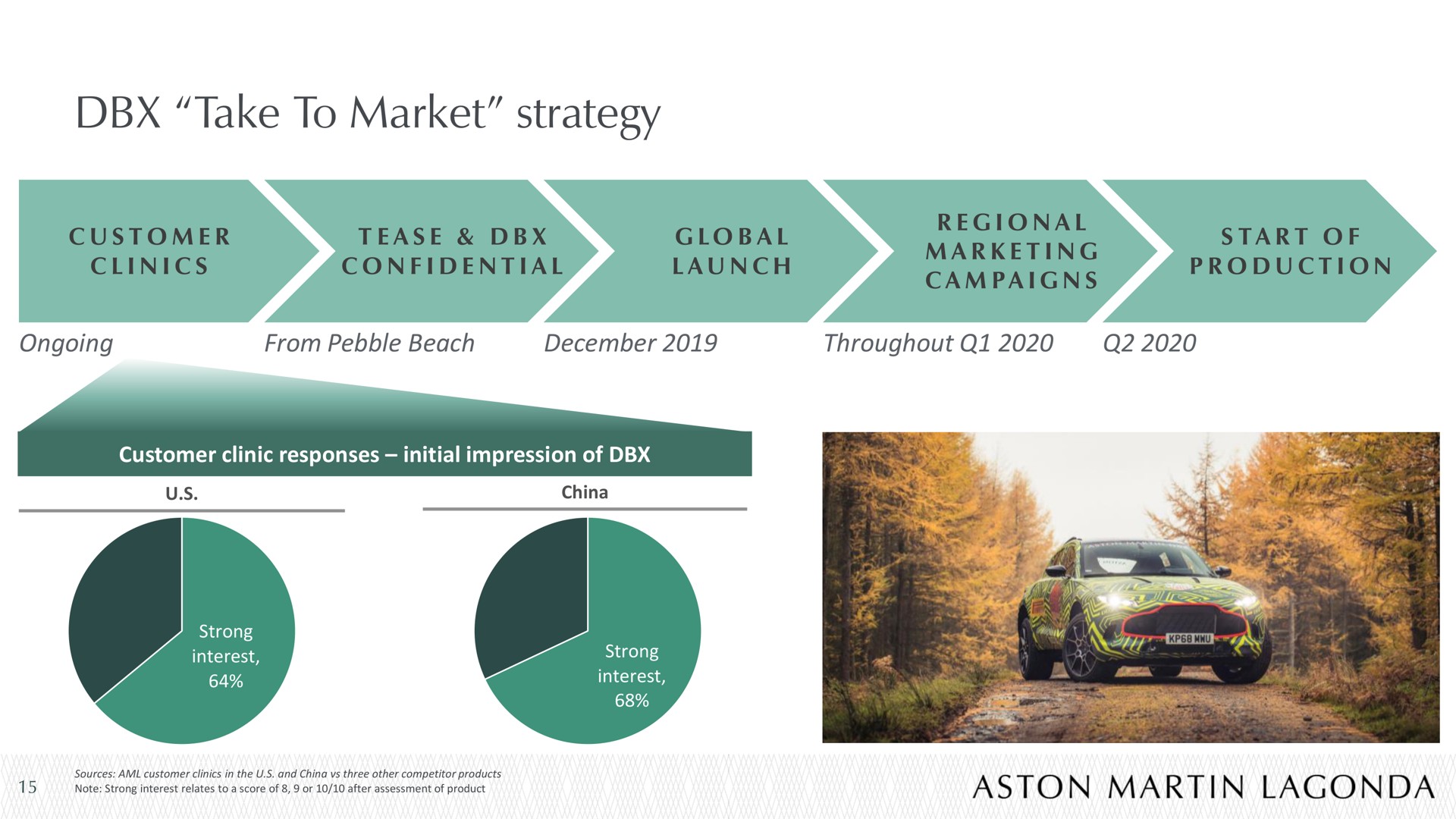 take to market strategy | Aston Martin Lagonda