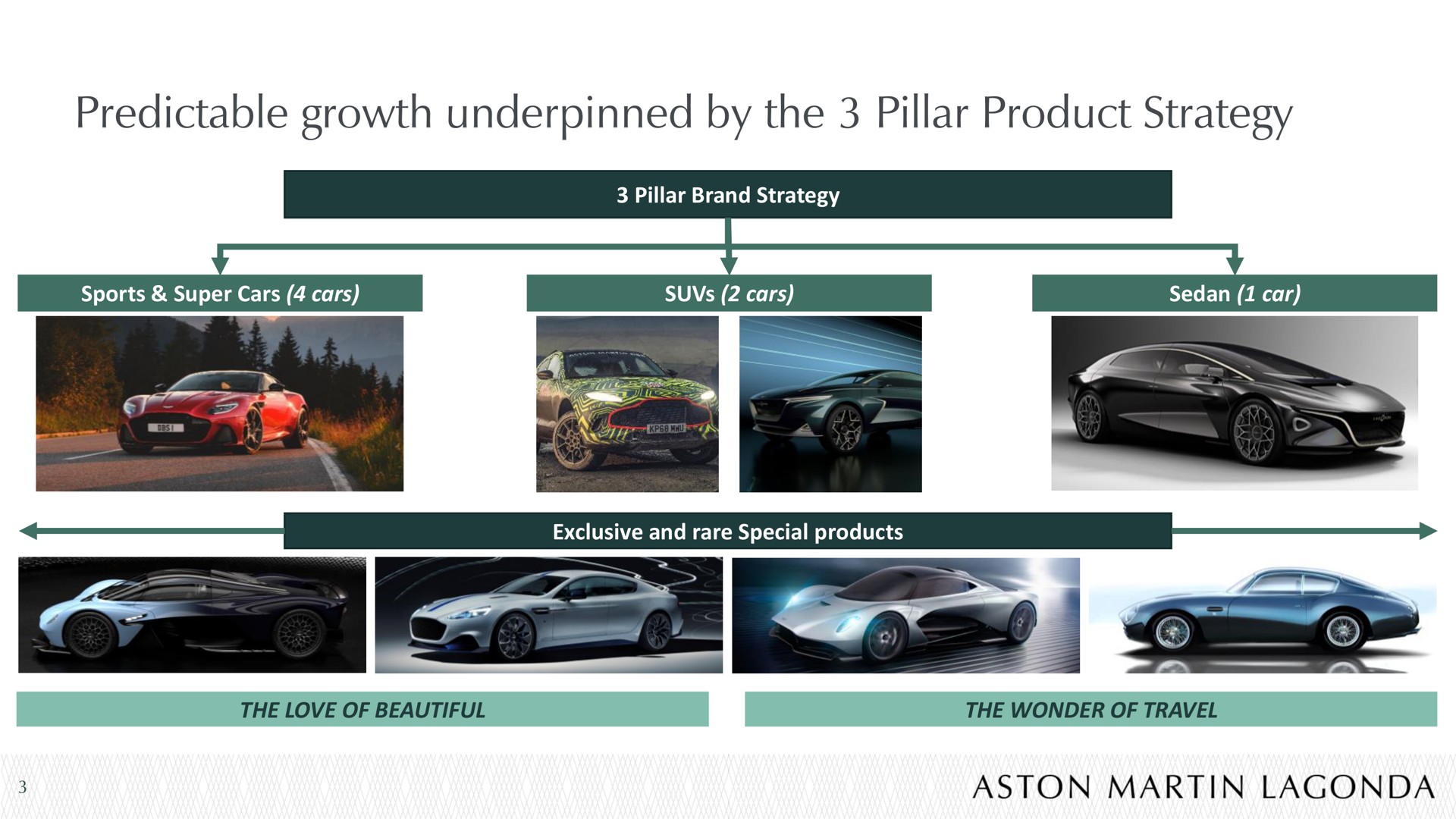 predictable growth underpinned by the pillar product strategy | Aston Martin Lagonda