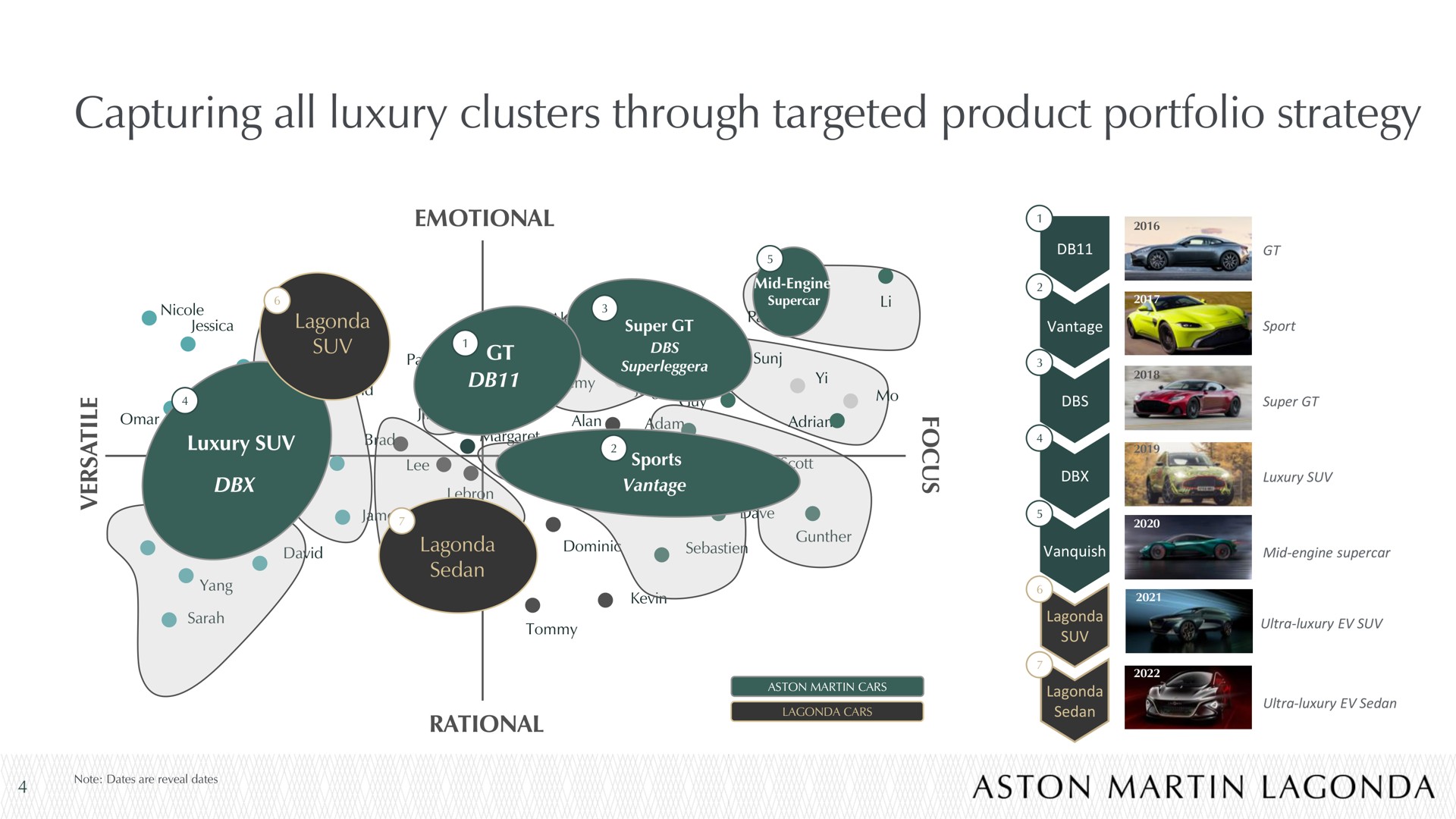 capturing all luxury clusters through targeted product portfolio strategy | Aston Martin Lagonda