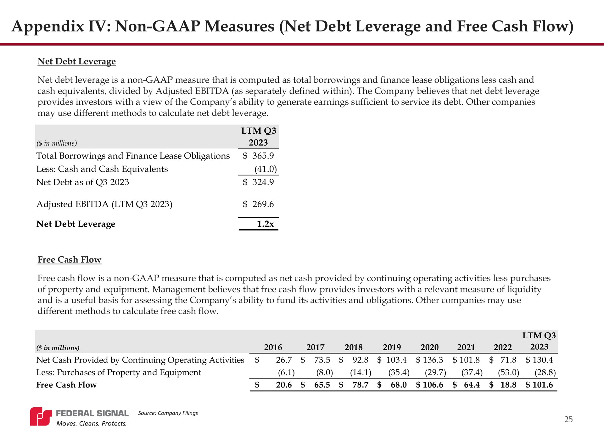 appendix non measures net debt leverage and free cash flow | Federal Signal