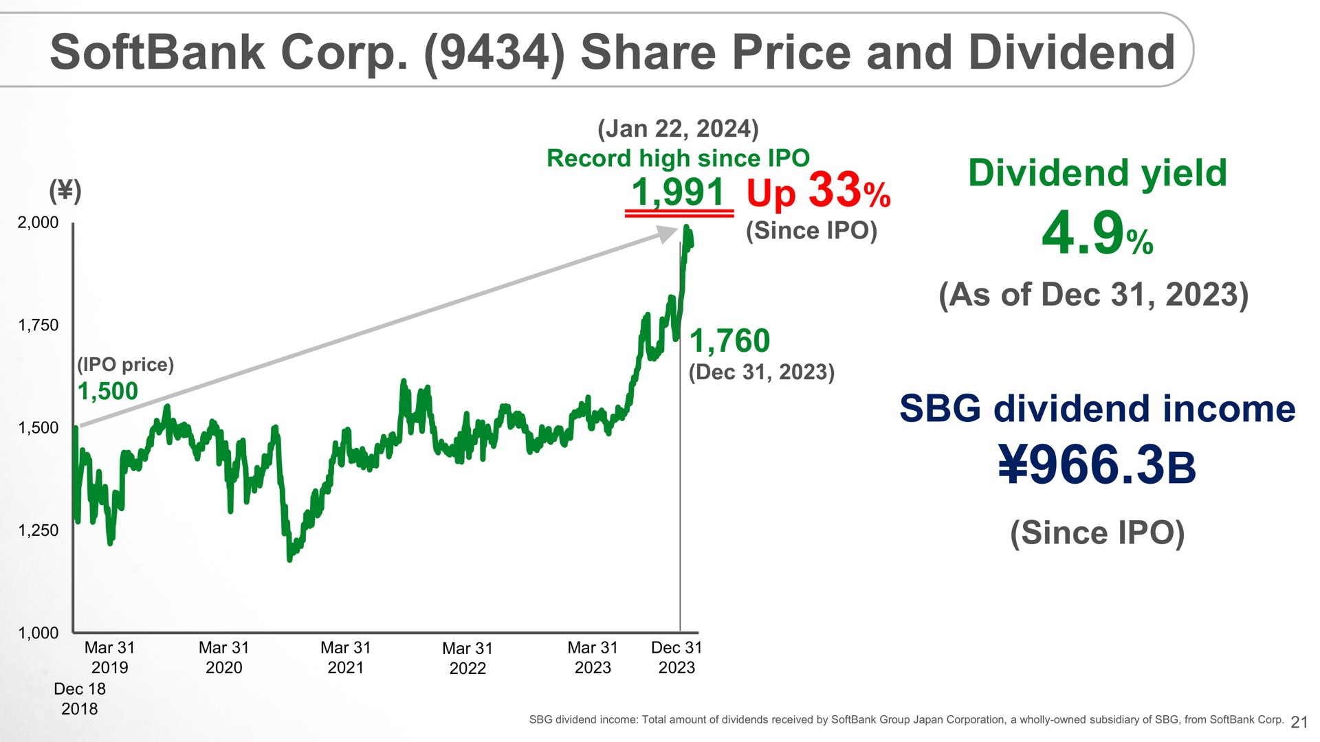 corp share price and dividend | SoftBank