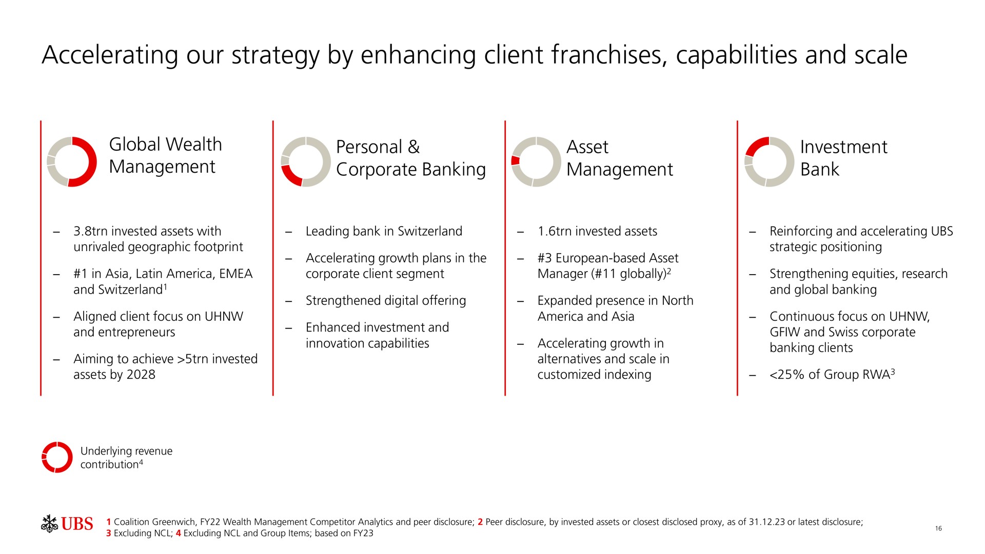 accelerating our strategy by enhancing client franchises capabilities and scale global wealth personal asset investment | UBS