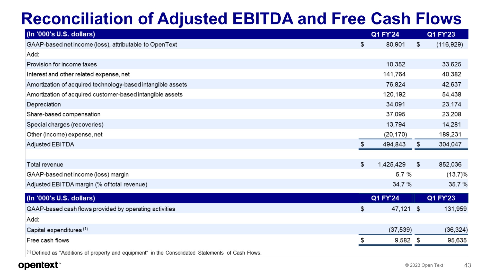 reconciliation of adjusted and free cash flows | OpenText