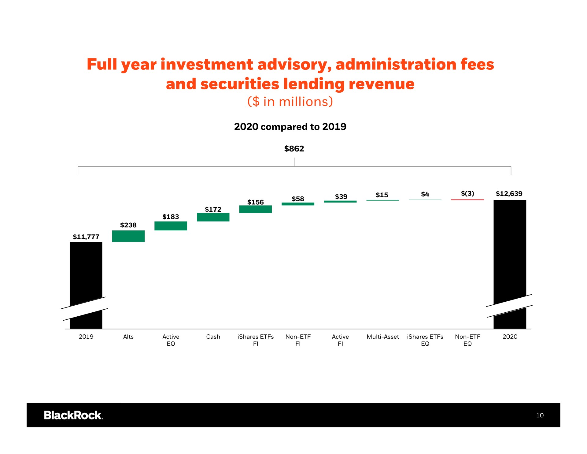 full year investment advisory administration fees and securities lending revenue in millions sic a | BlackRock