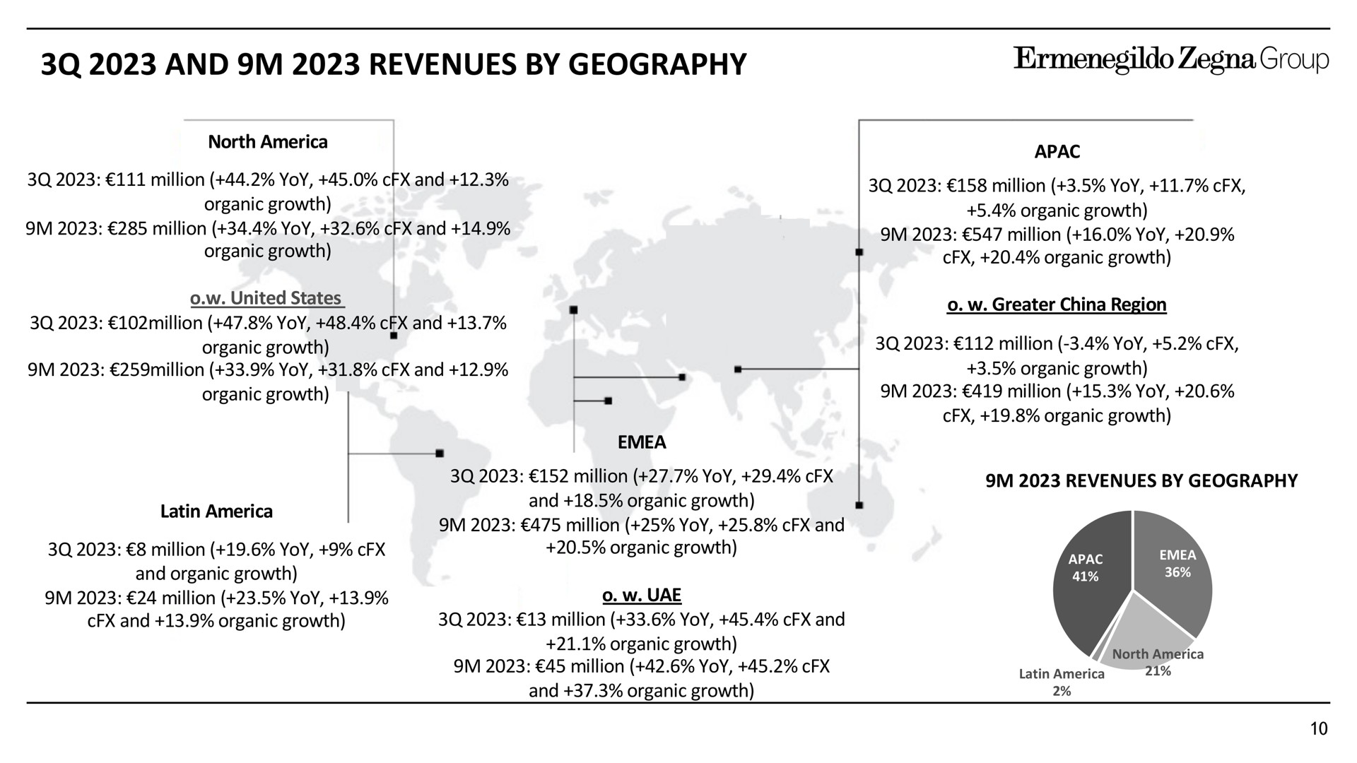 and revenues by geography | Zegna