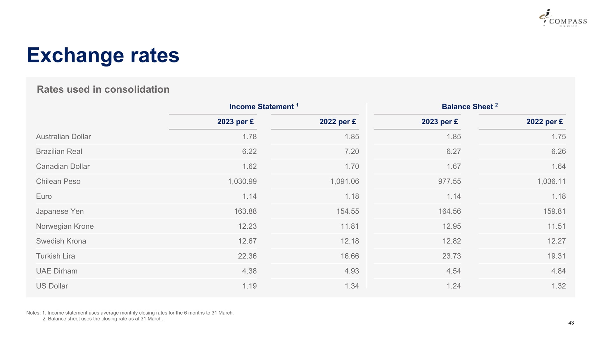 exchange rates used in consolidation | Compass Group
