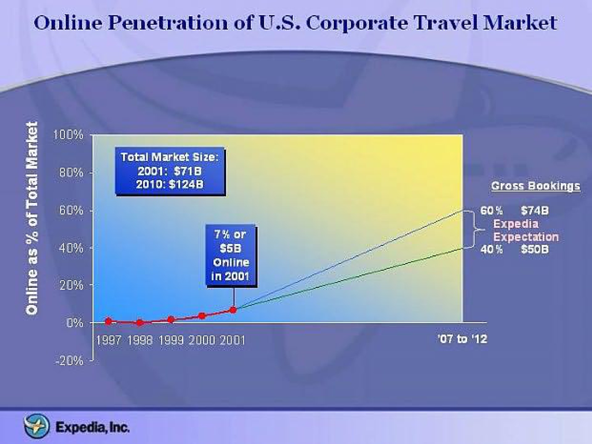penetration of corporate travel market eye | Expedia