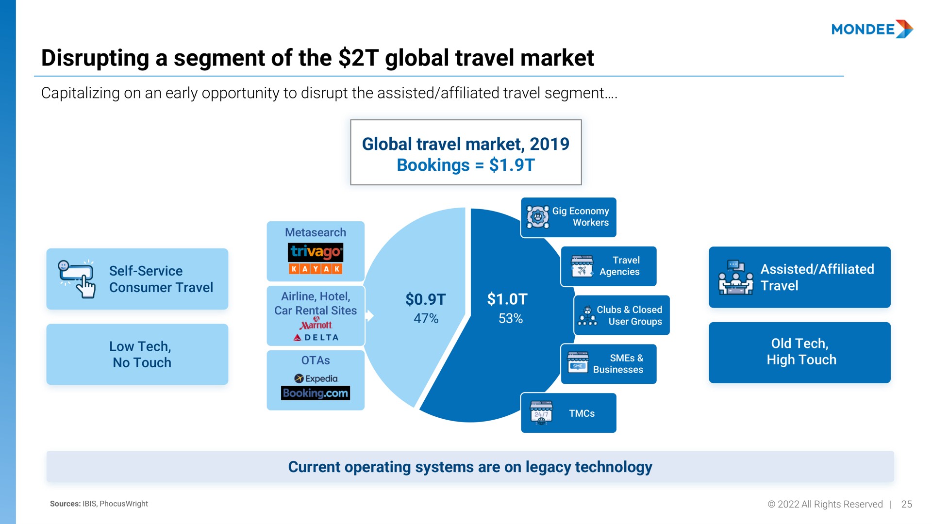 disrupting a segment of the global travel market | Mondee