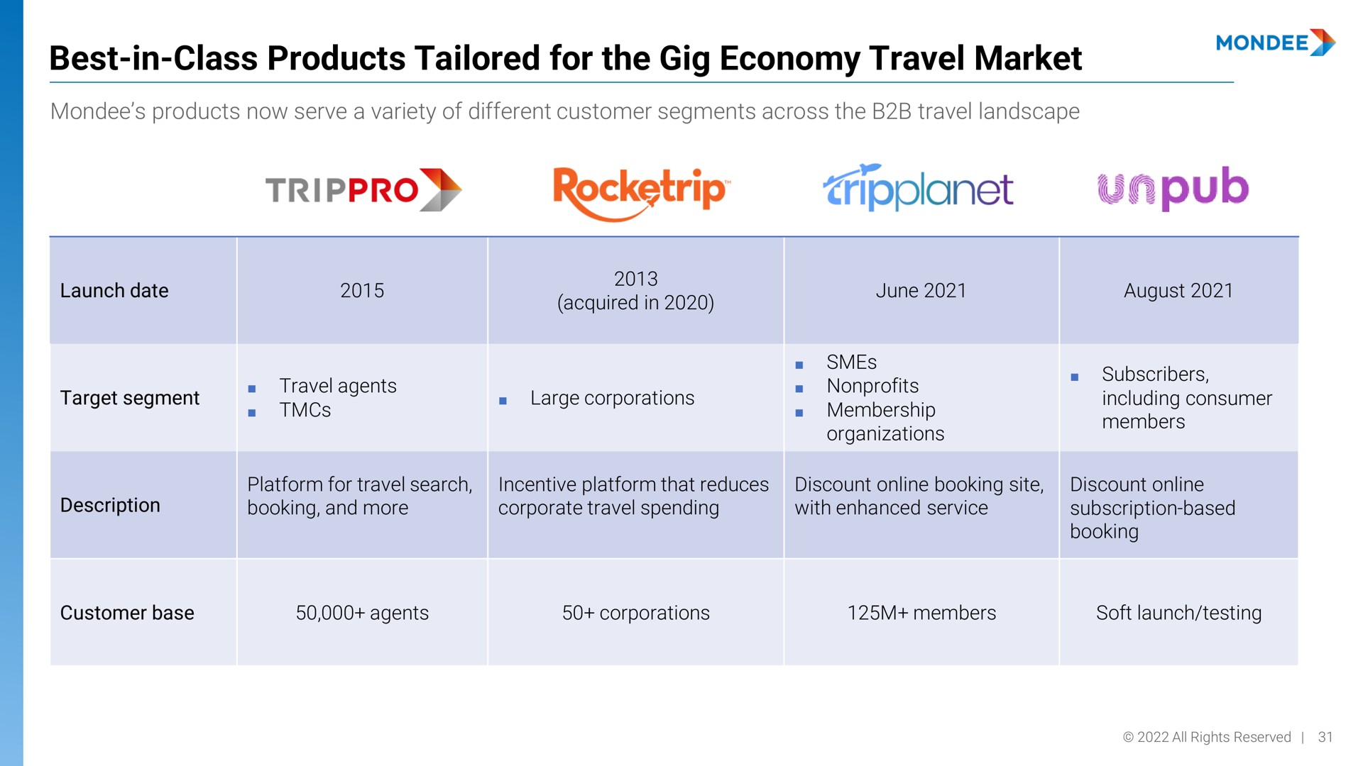best in class products tailored for the gig economy travel market | Mondee