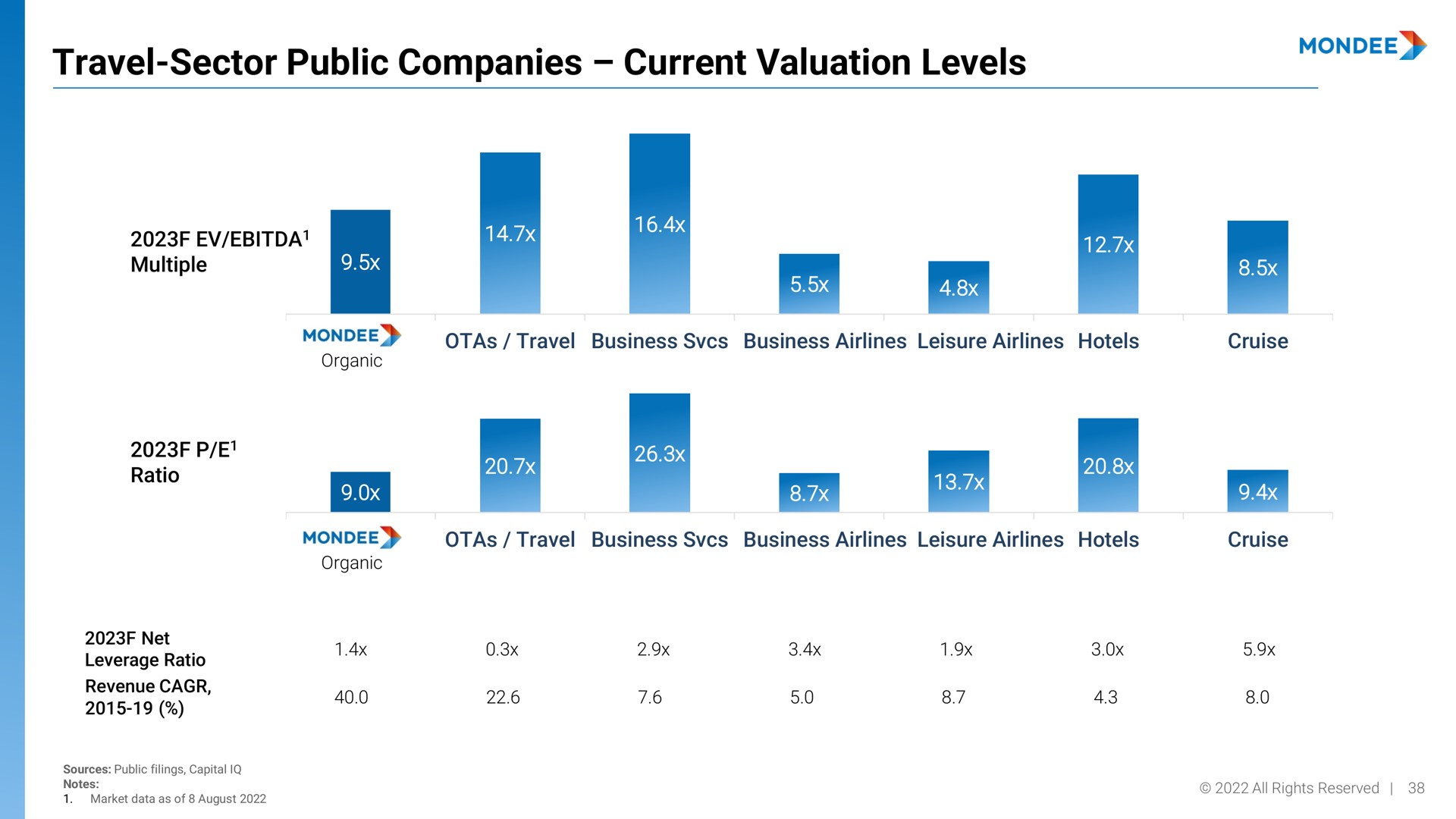 travel sector public companies current valuation levels an | Mondee