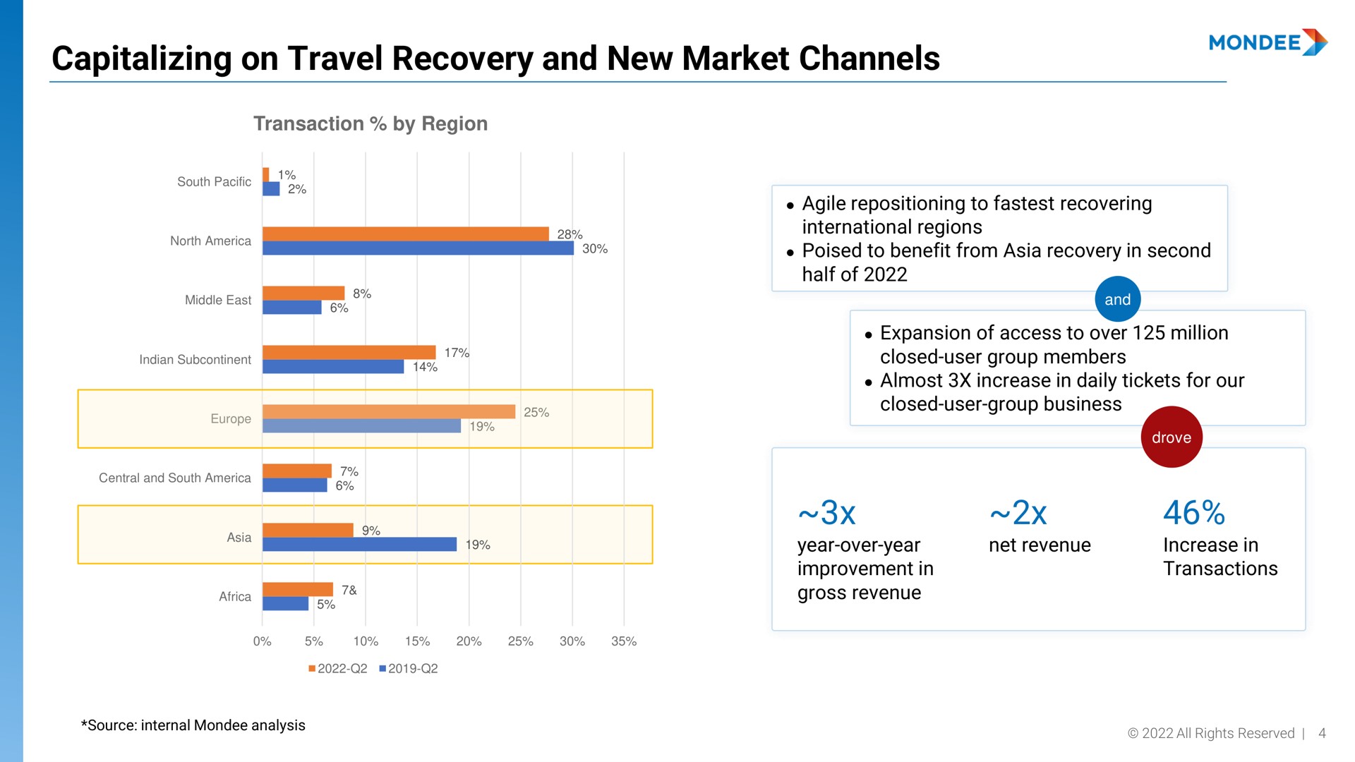 capitalizing on travel recovery and new market channels | Mondee
