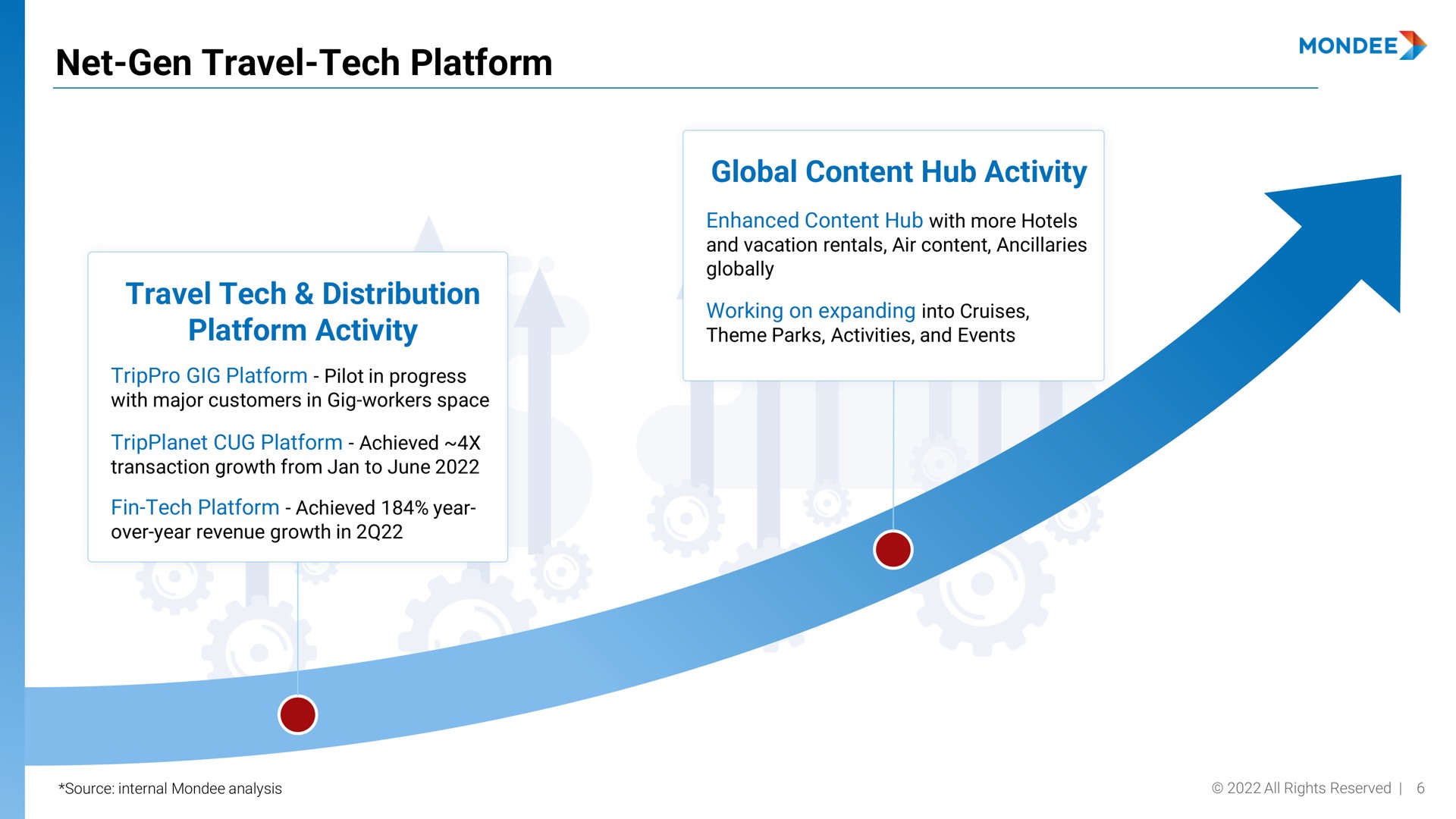 net gen travel tech platform travel tech distribution platform activity global content hub activity | Mondee