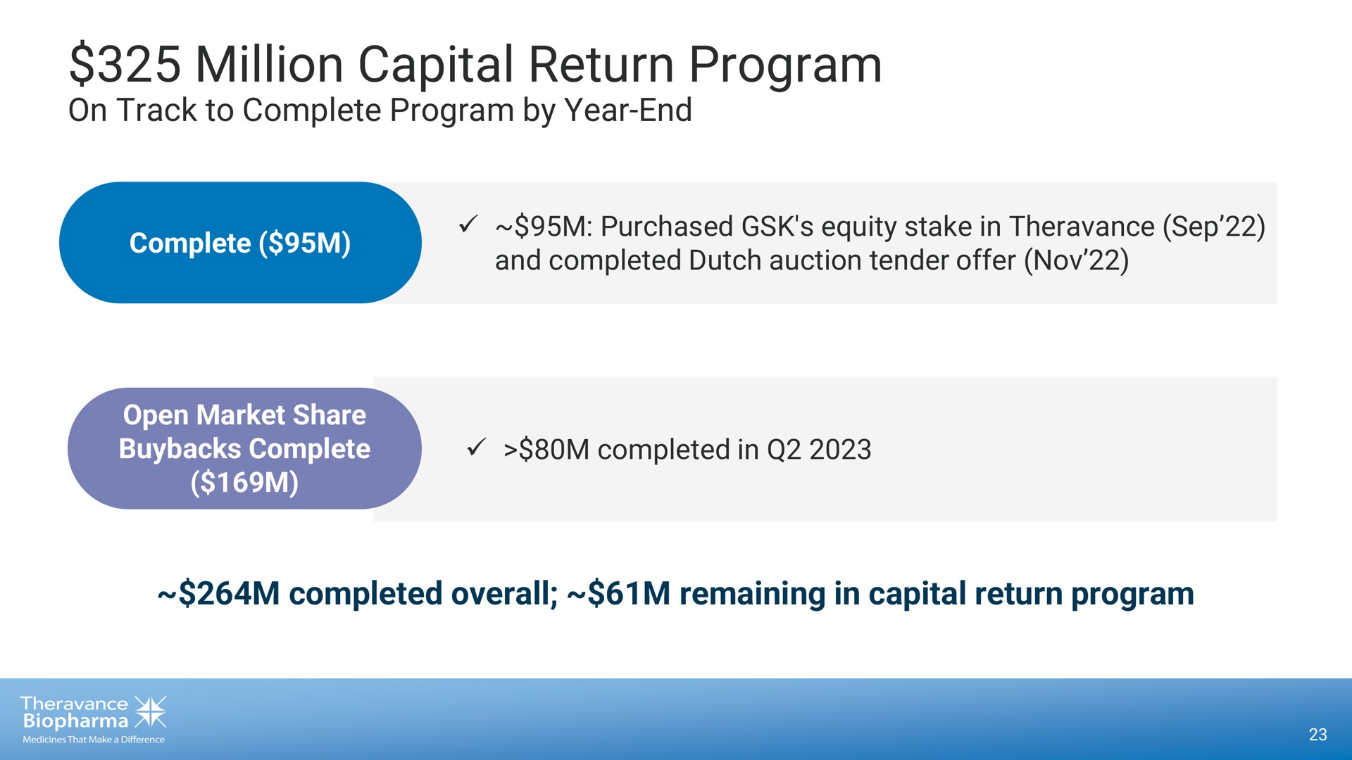 million capital return program | Theravance Biopharma