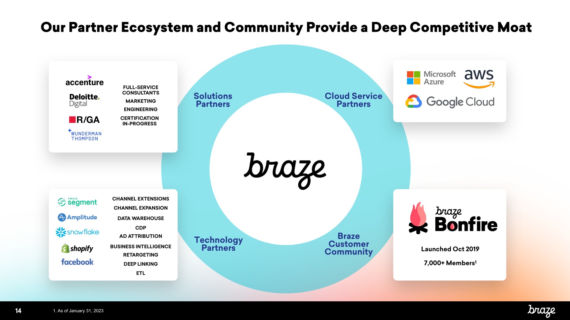 our partner ecosystem and community provide a deep competitive moat bonfire | Braze