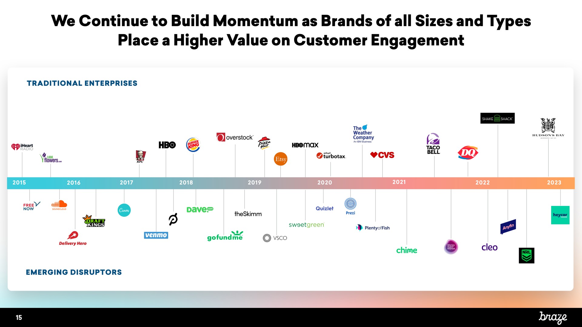 we continue to build momentum as brands of all sizes and types place a higher value on customer engagement | Braze