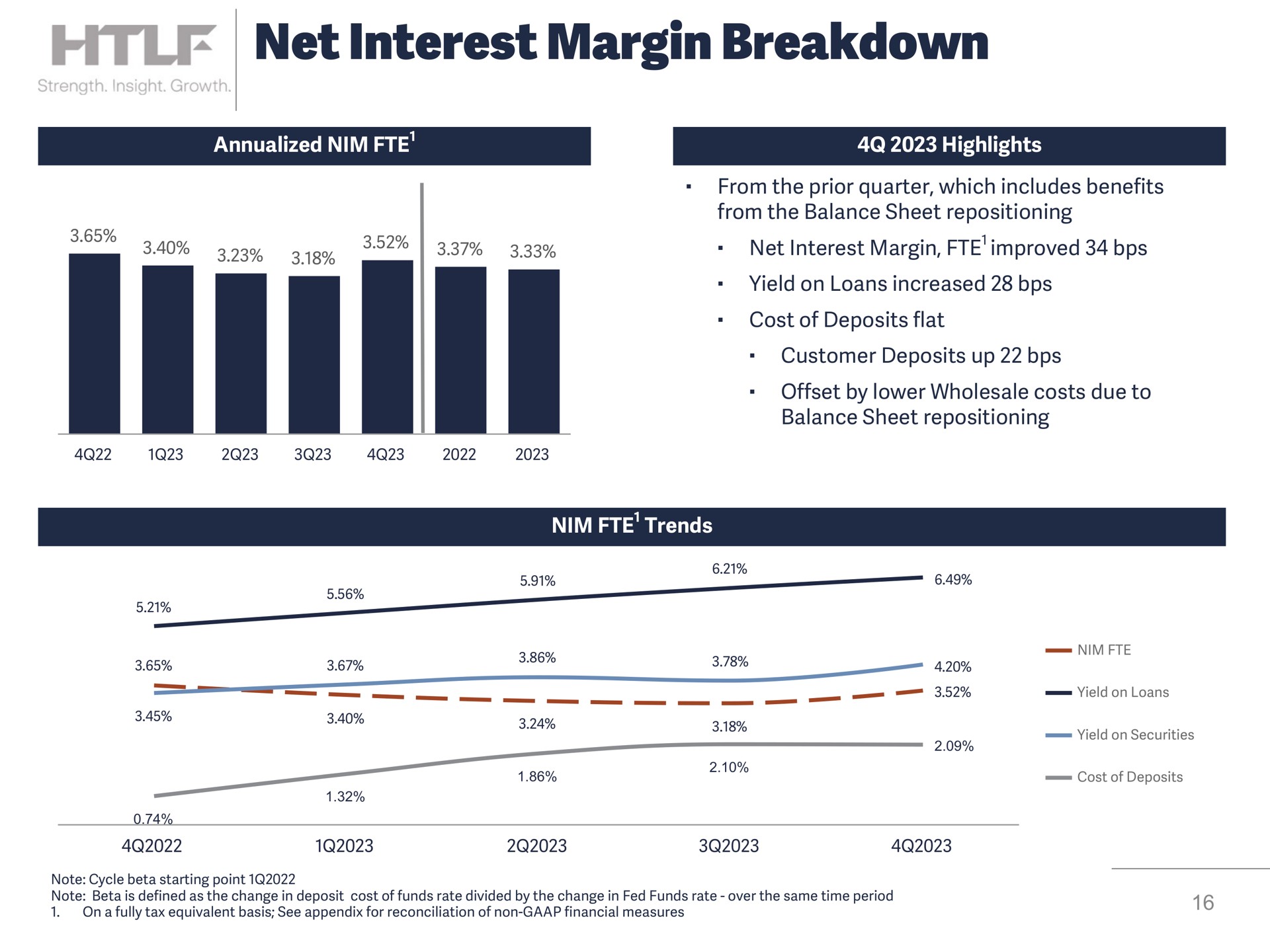 net interest margin breakdown | Heartland Financial USA