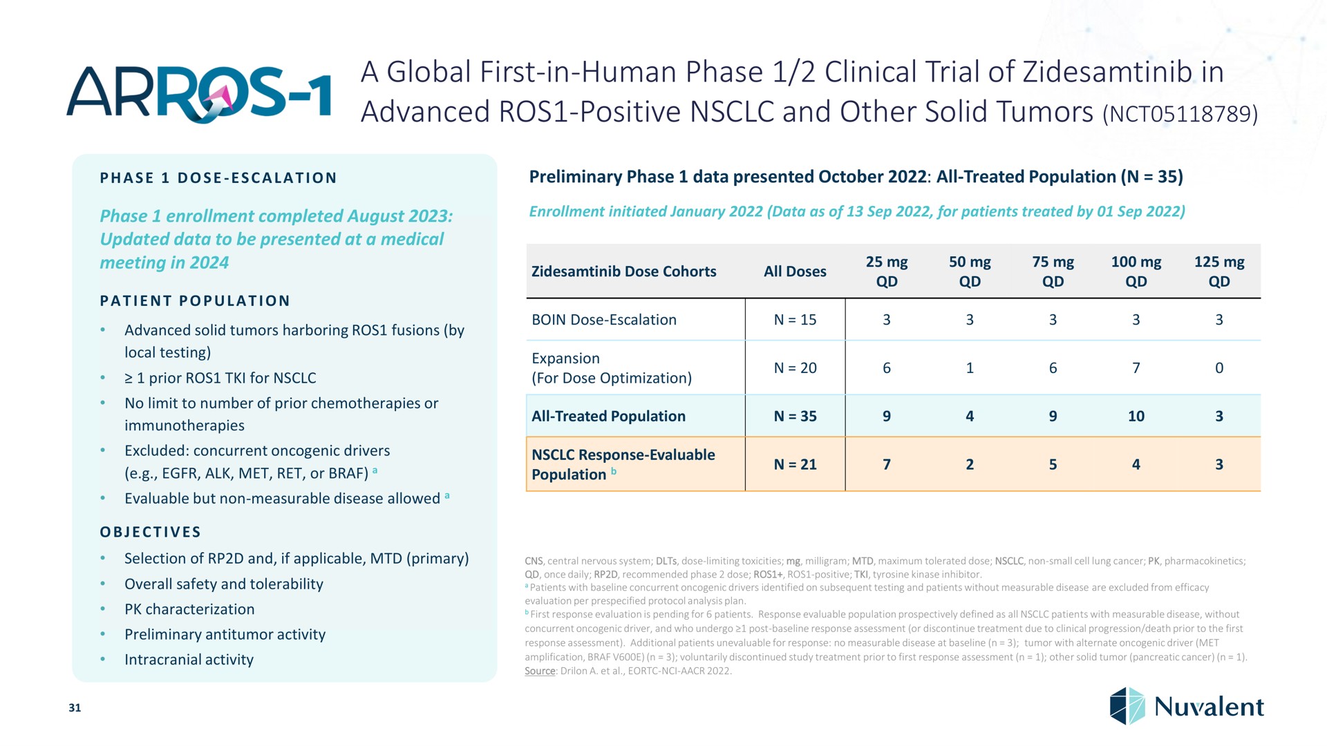 a global first in human phase clinical trial of in advanced positive and other solid tumors dose preliminary data presented all treated population enrollment completed august updated data to be presented at medical meeting patient population harboring fusions by local testing prior for no limit to number prior chemotherapies or excluded concurrent drivers alk met ret or evaluable but non measurable disease allowed objectives enrollment initiated data as for patients treated by dose cohorts all doses dose expansion for dose optimization all treated population response evaluable population selection if applicable primary overall safety tolerability characterization preliminary activity intracranial activity central nervous system dose toxicities milligram maximum tolerated dose non small cell lung cancer once daily recommended with concurrent evaluation per protocol an patients drivers identified on plan tyrosine kinase testing patients without measurable disease are excluded from efficacy first response evaluation is pending patients response evaluable population prospect defined as all patients with measurable disease without concurrent driver who post response assessment treatment due progression death prior to the first response additional patients for no measurable tumor with alternate driver met amplification discontinued study treatment prior to first response assessment tumor pancreatic cancer source | Nuvalent