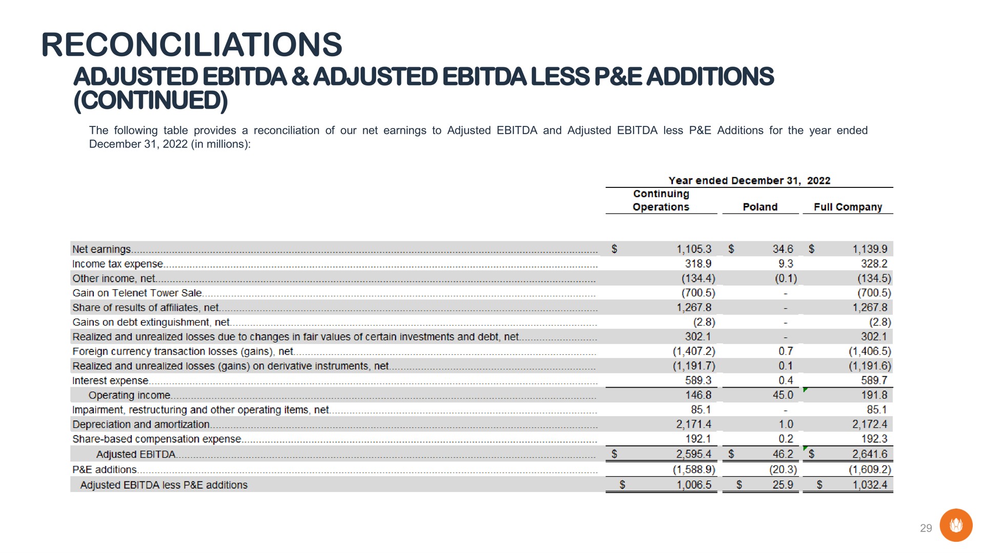 reconciliations adjusted adjusted less additions continued | Liberty Global
