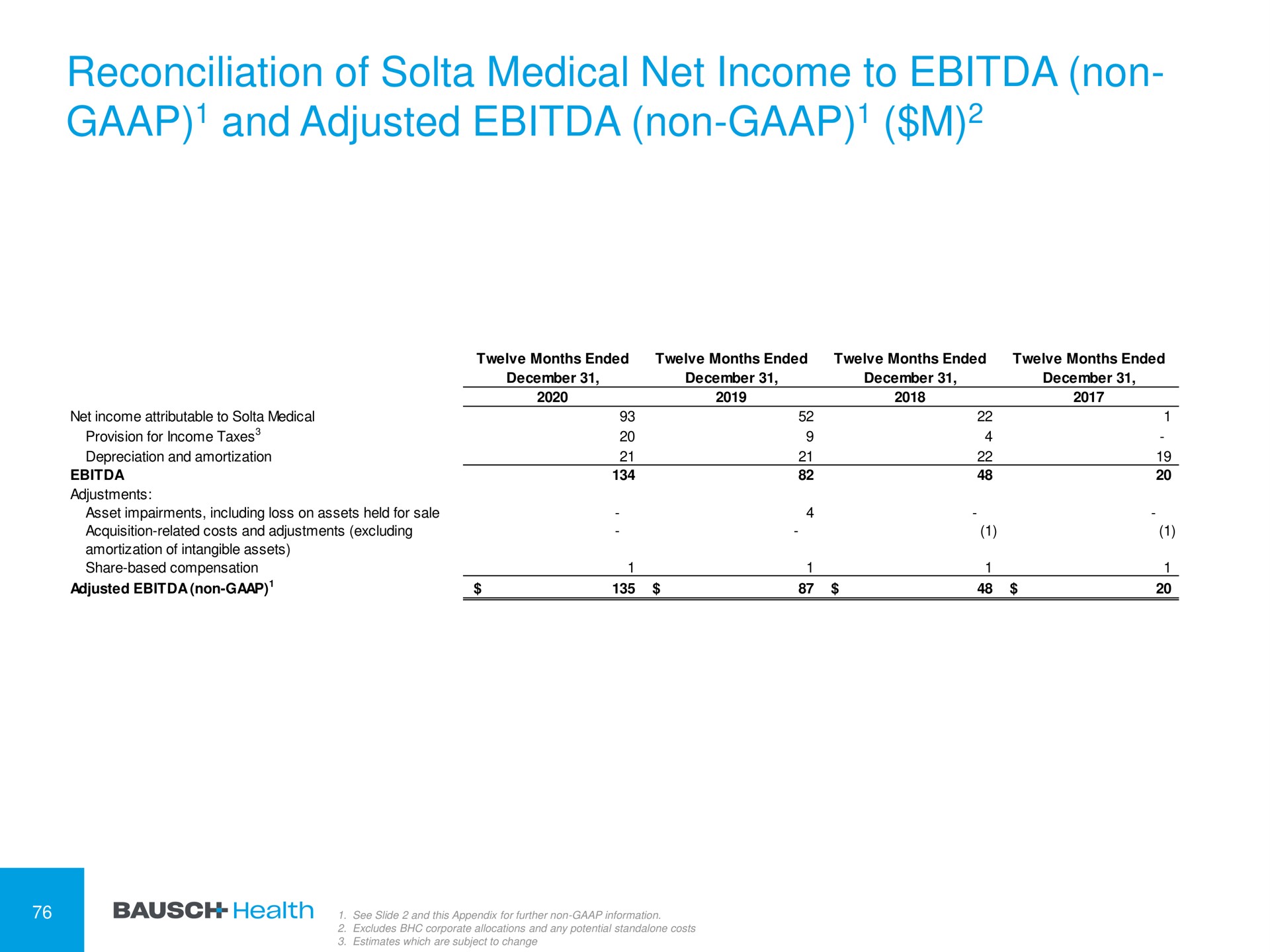 reconciliation of medical net income to non and adjusted non | Bausch Health Companies