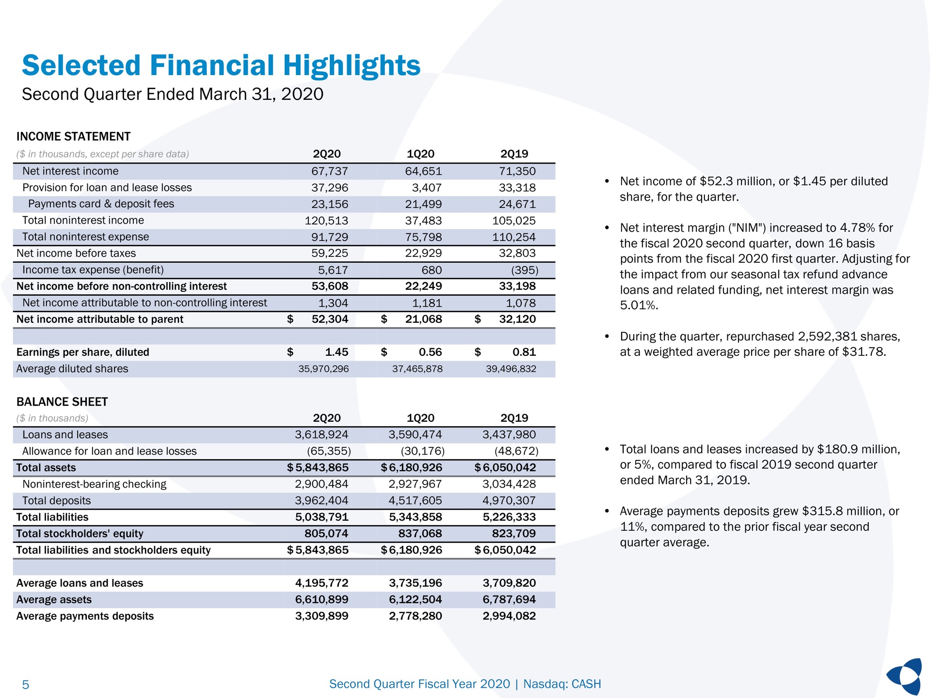 selected financial highlights second quarter ended march | Pathward Financial