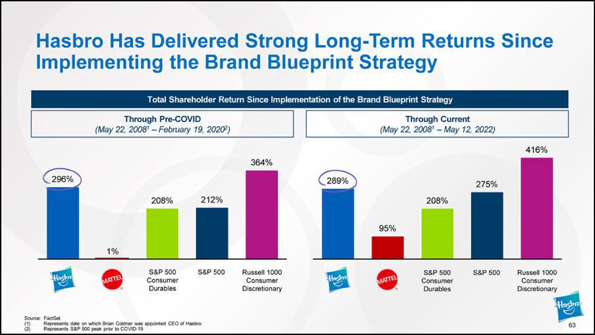 has delivered strong long term returns since implementing the brand blueprint strategy | Hasbro