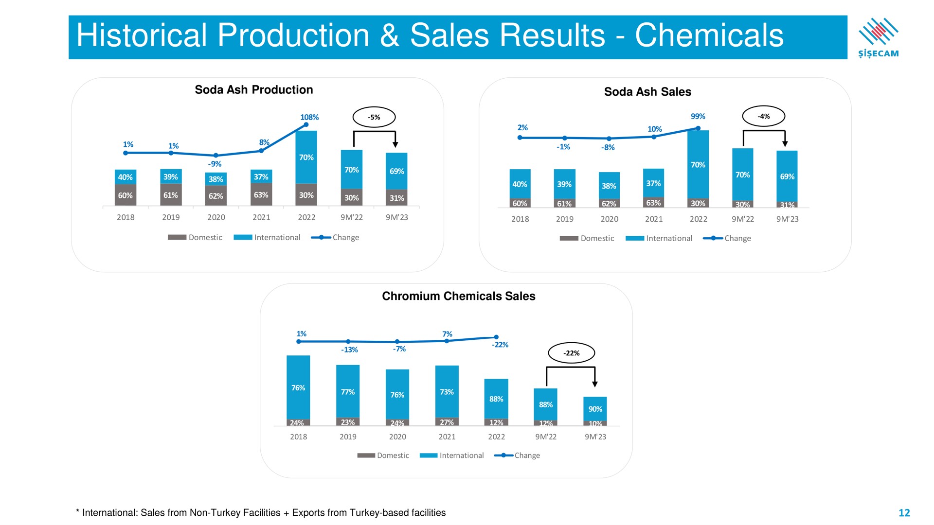historical production sales results chemicals | Sisecam Resources