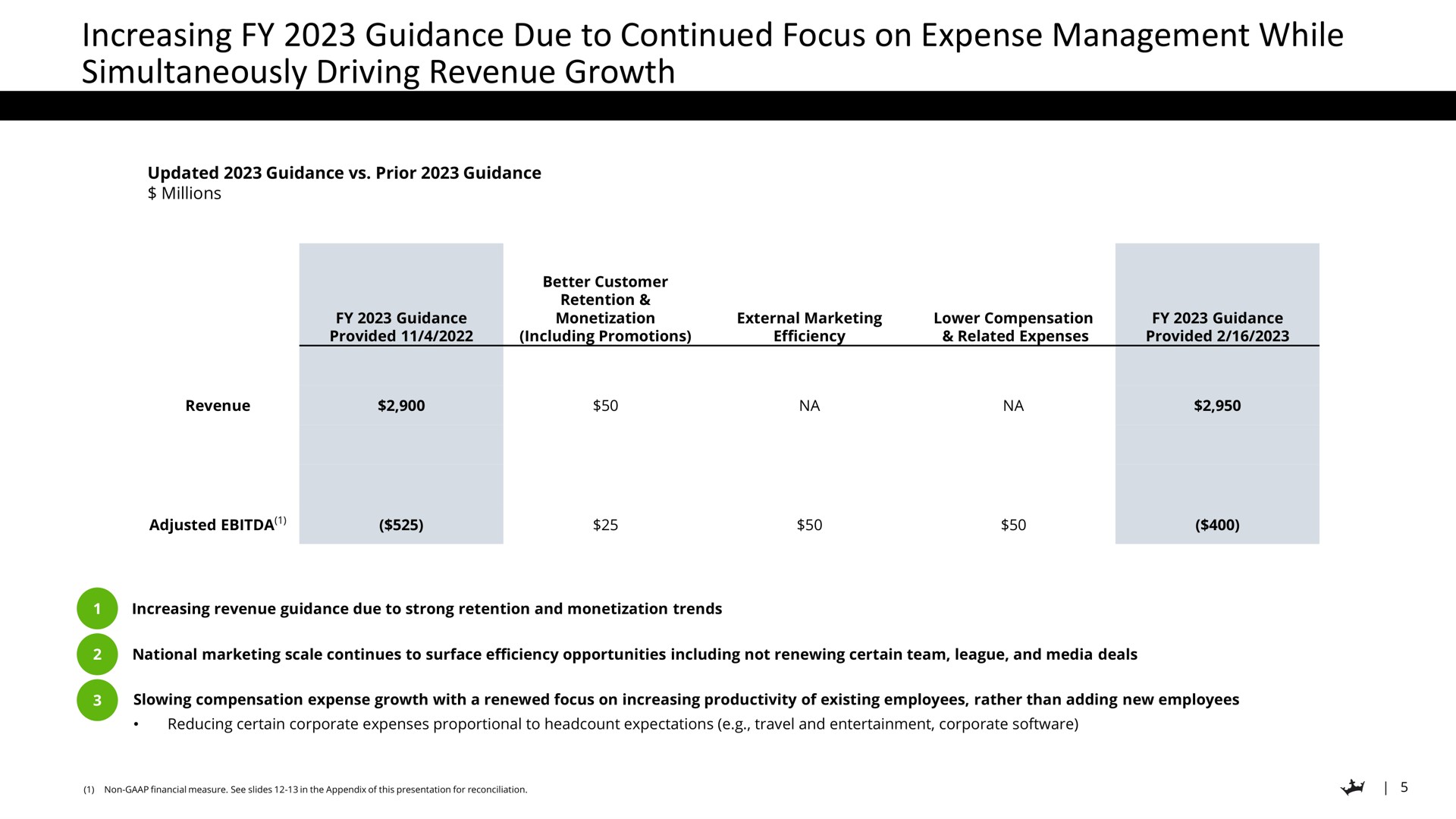 increasing guidance due to continued focus on expense management while simultaneously driving revenue growth a | DraftKings