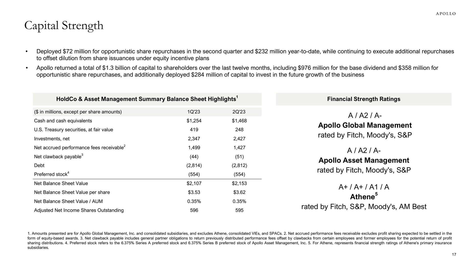 capital strength a a a global management rated by fitch moody a a a asset management rated by fitch moody a a a a rated by fitch moody am best a | Apollo Global Management